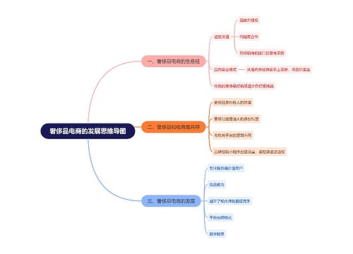 奢侈品电商的发展思维导图