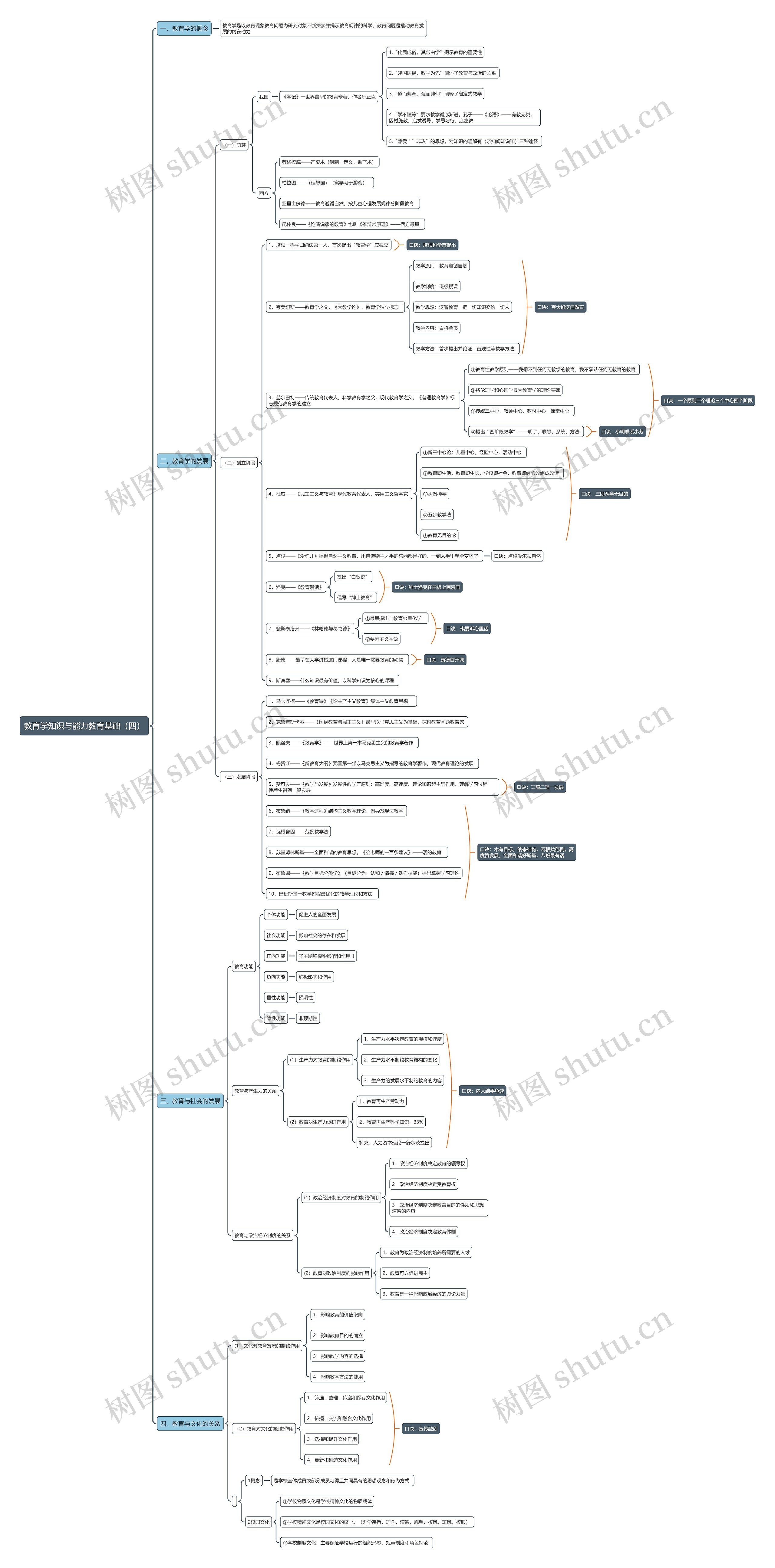 教育学知识与能力教育基础（四）思维导图