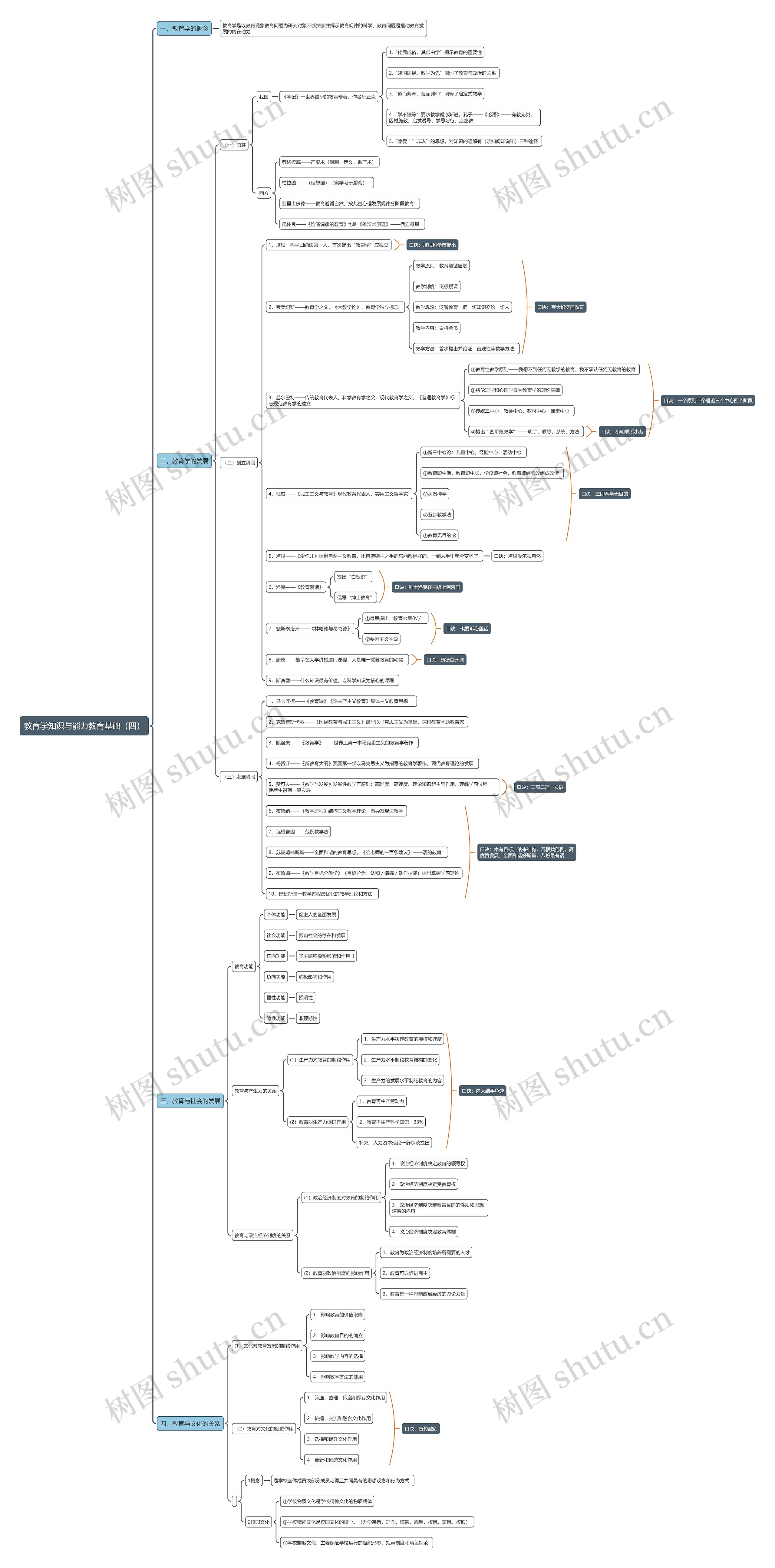 教育学知识与能力教育基础(四)思维导图高清图 教育学知识与能力教育基础(四)思维导图