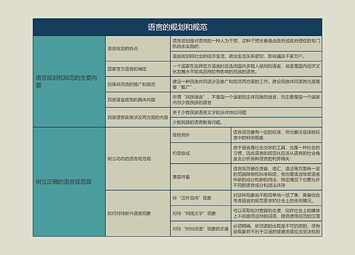 语言学概论   语言的规划和规范思维导图