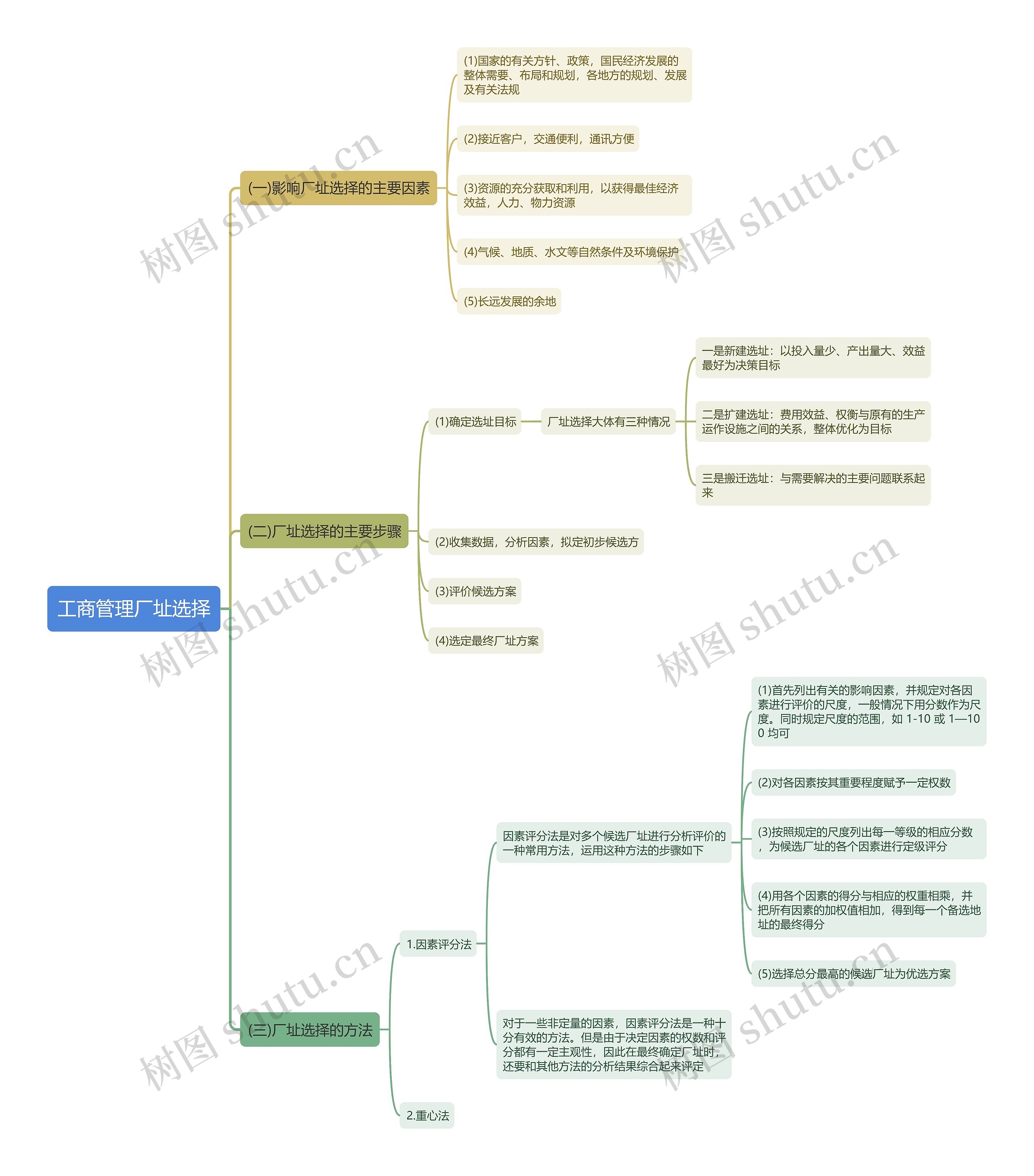 工商管理厂址选择思维导图高清图 工商管理厂址选择思维导图