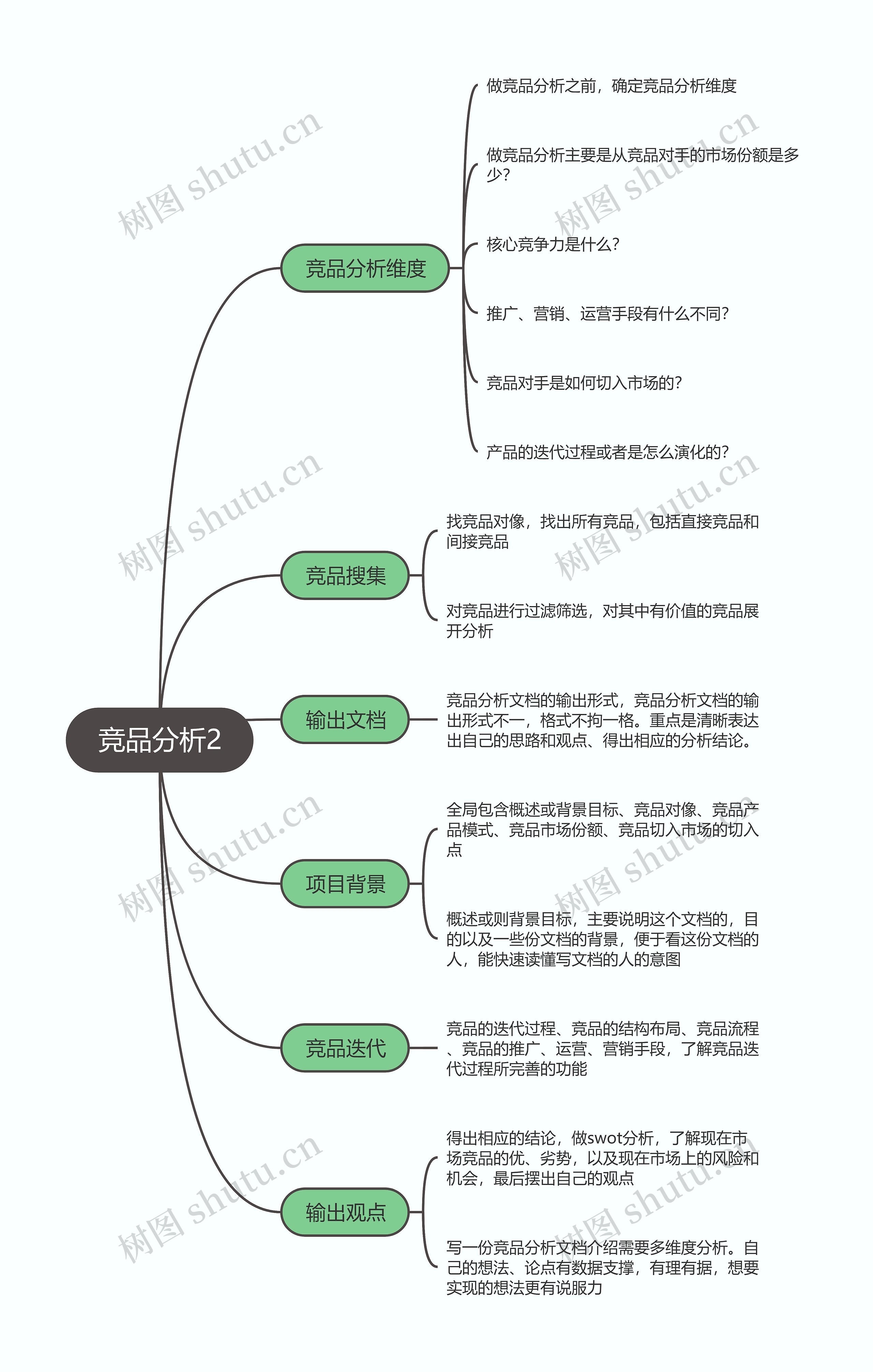 竞品分析2思维导图高清图 竞品分析2思维导图
