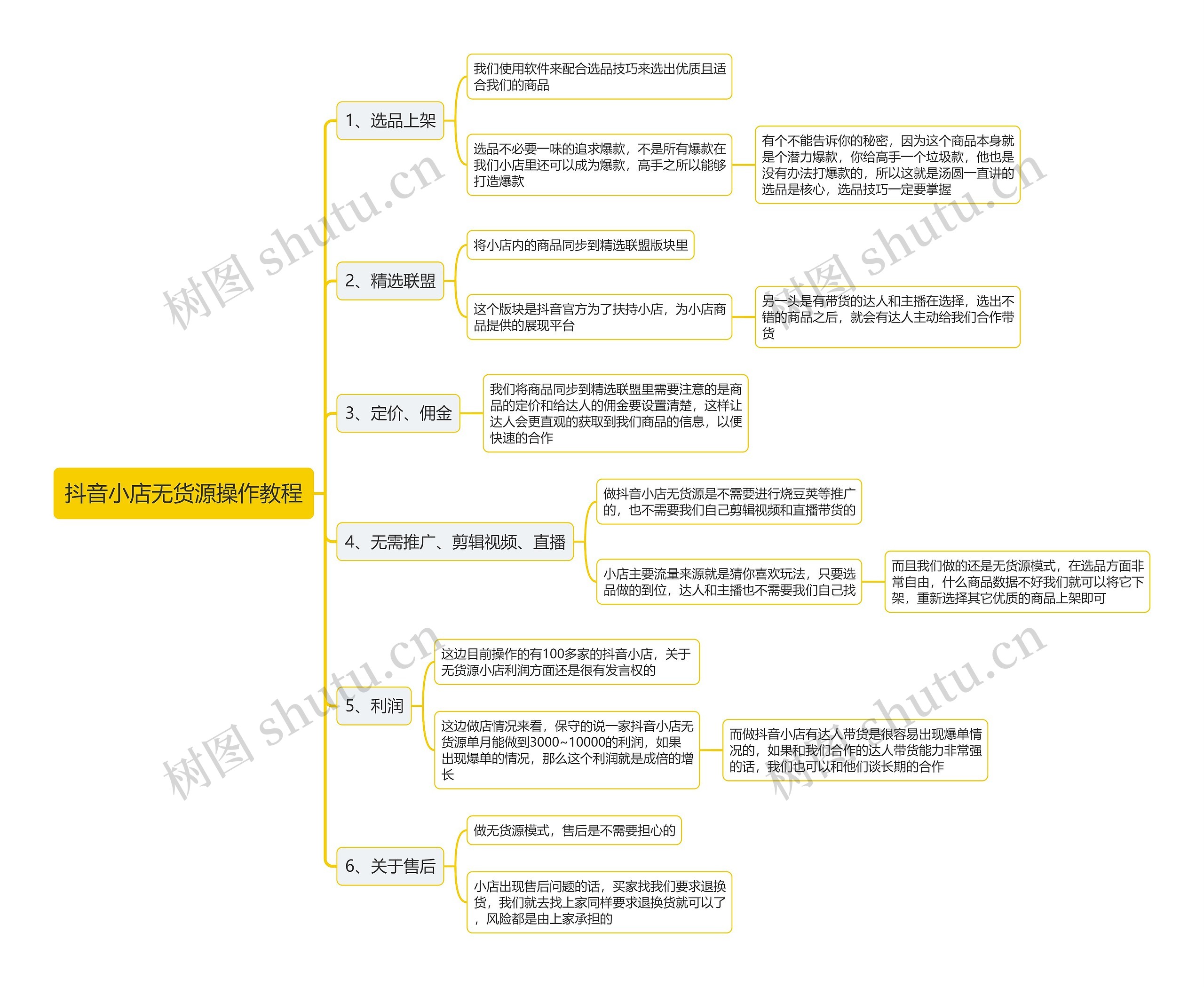 抖音小店无货源操作教程思维导图