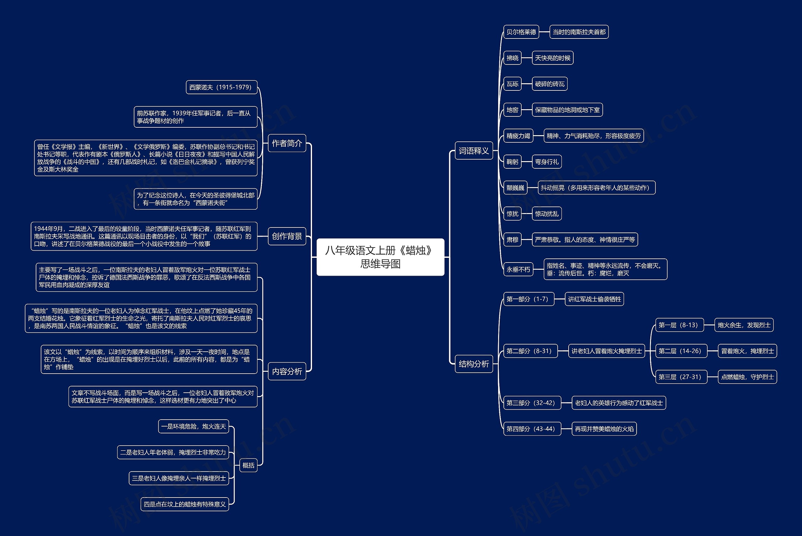 八年级语文上册《蜡烛》思维导图高清图 八年级语文上册《蜡烛》思维导图