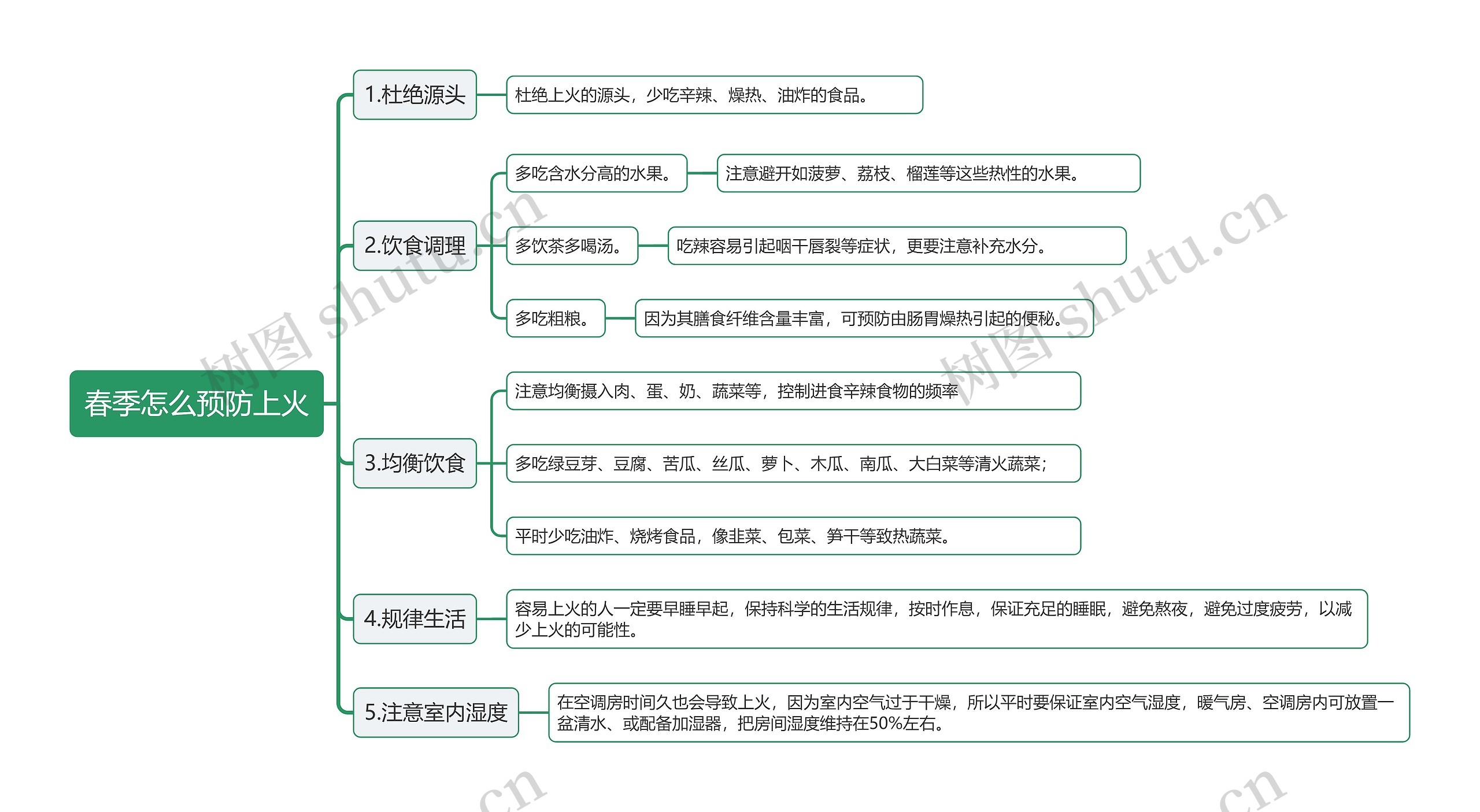 春季怎么预防上火思维导图