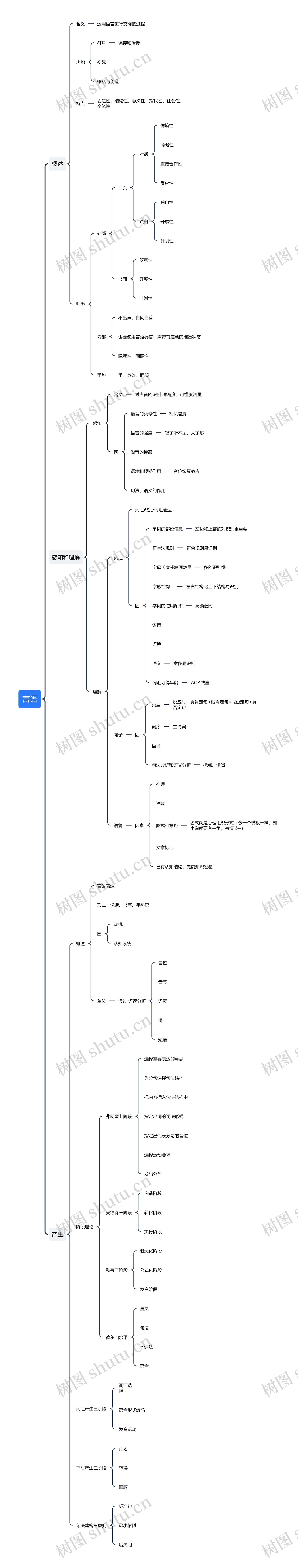 行测基础知识点思维导图