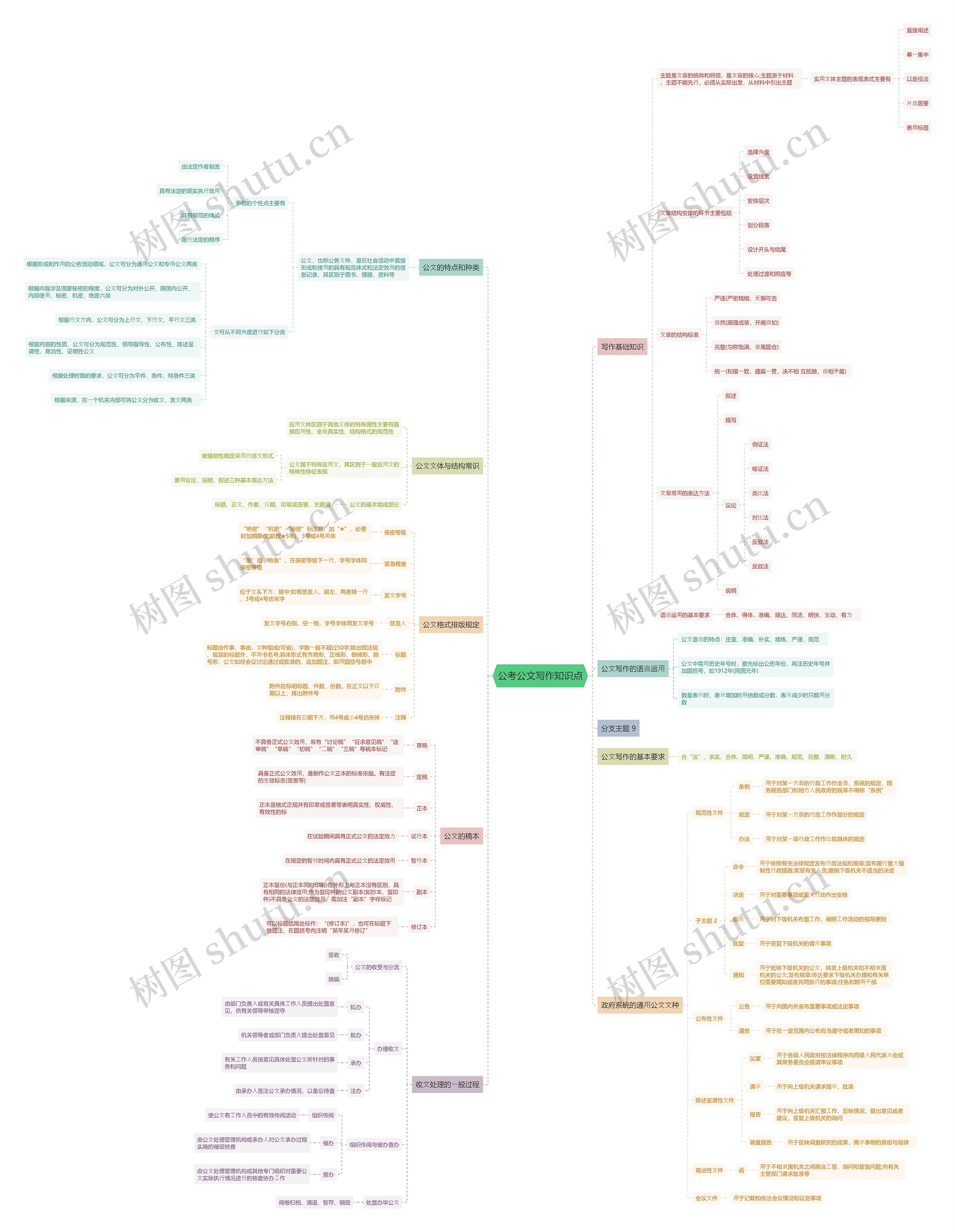 公考公文写作知识点思维导图
