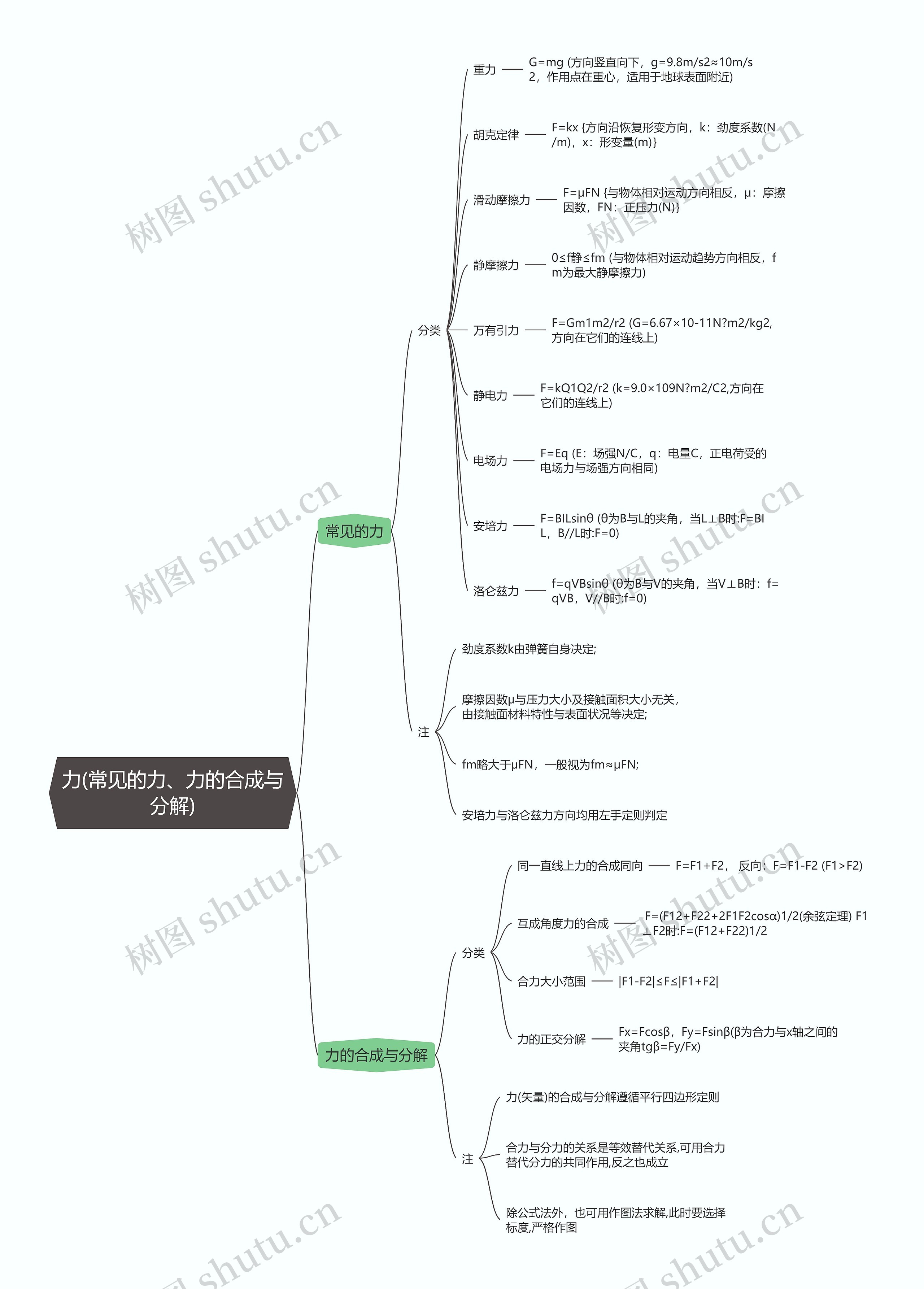 物理必修一  力(常见的力、力的合成与分解)