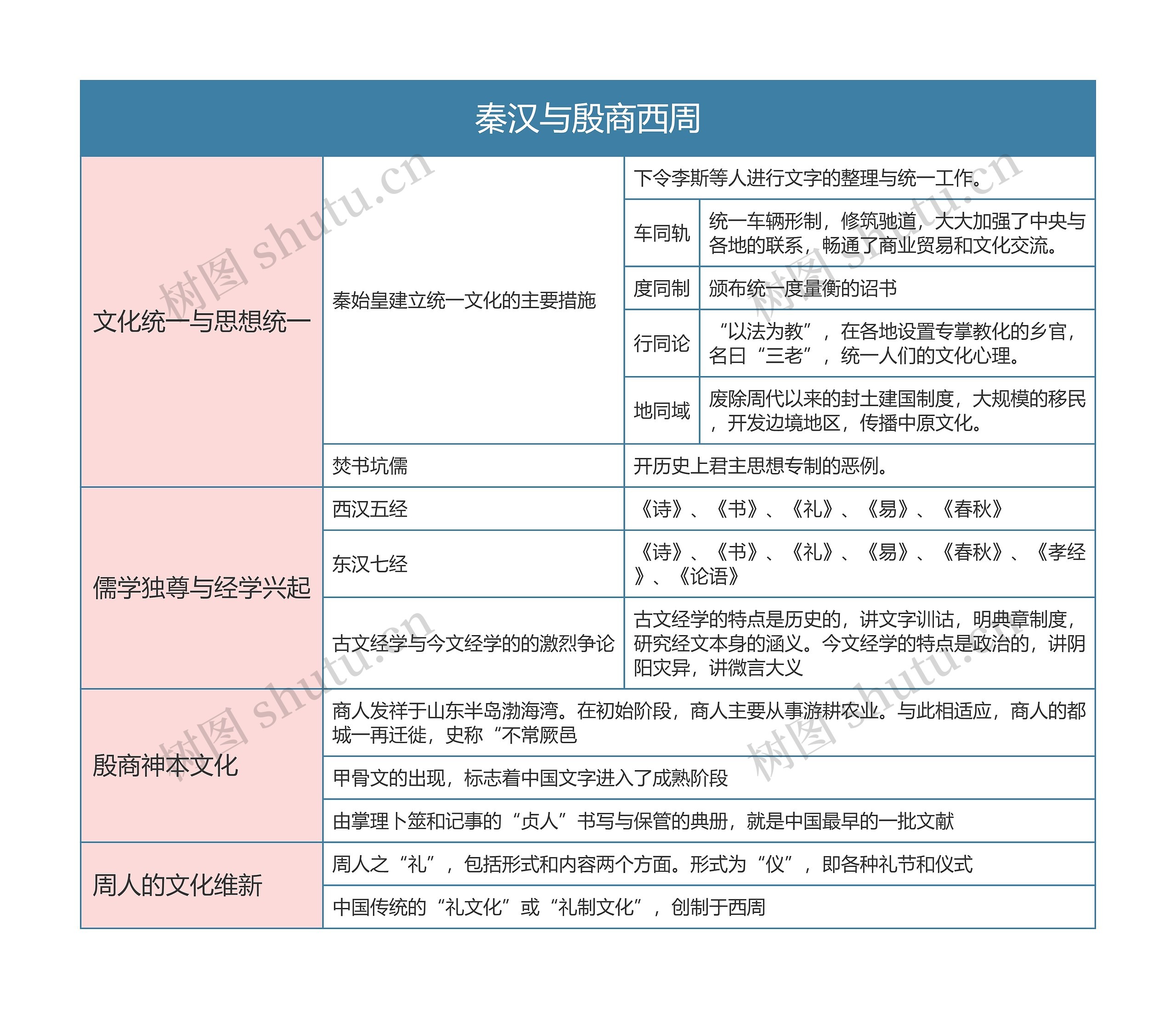 中国文化概论   秦汉与殷商西周