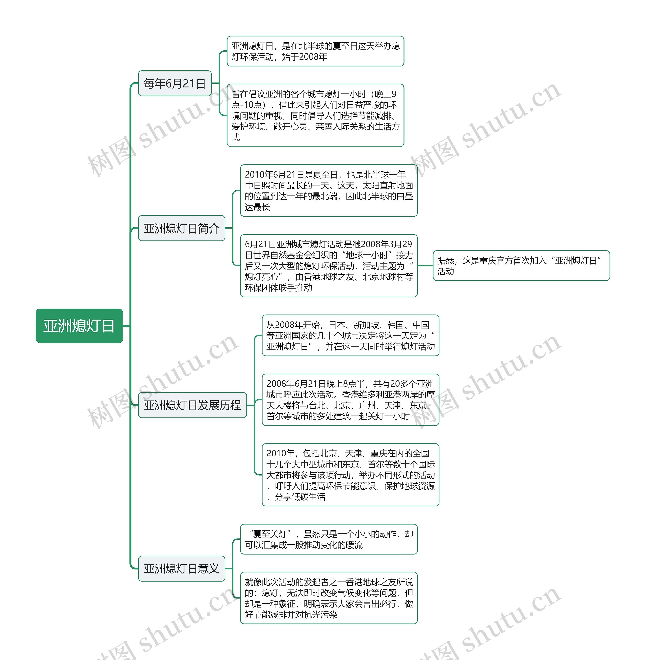 亚洲熄灯日思维导图