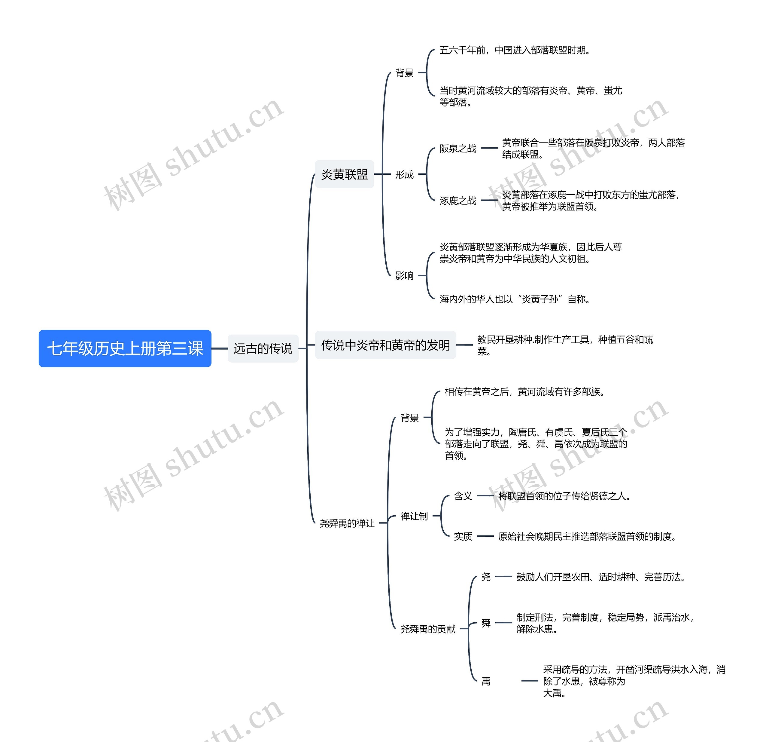 七年级历史上册第三课思维导图