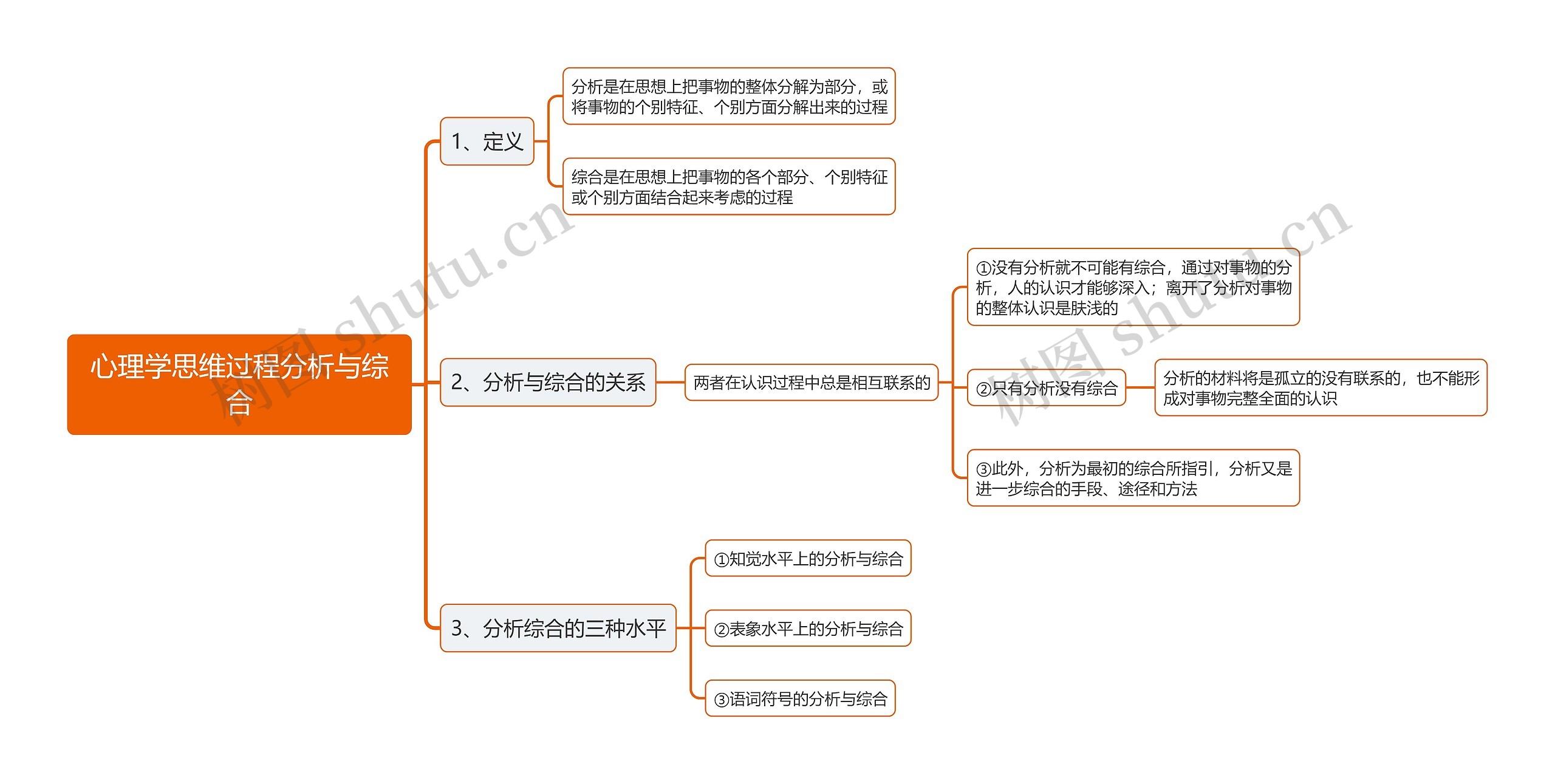 心理学思维过程分析与综合思维导图