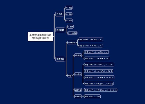 工商管理第九章货币的时间价值观念思维导图