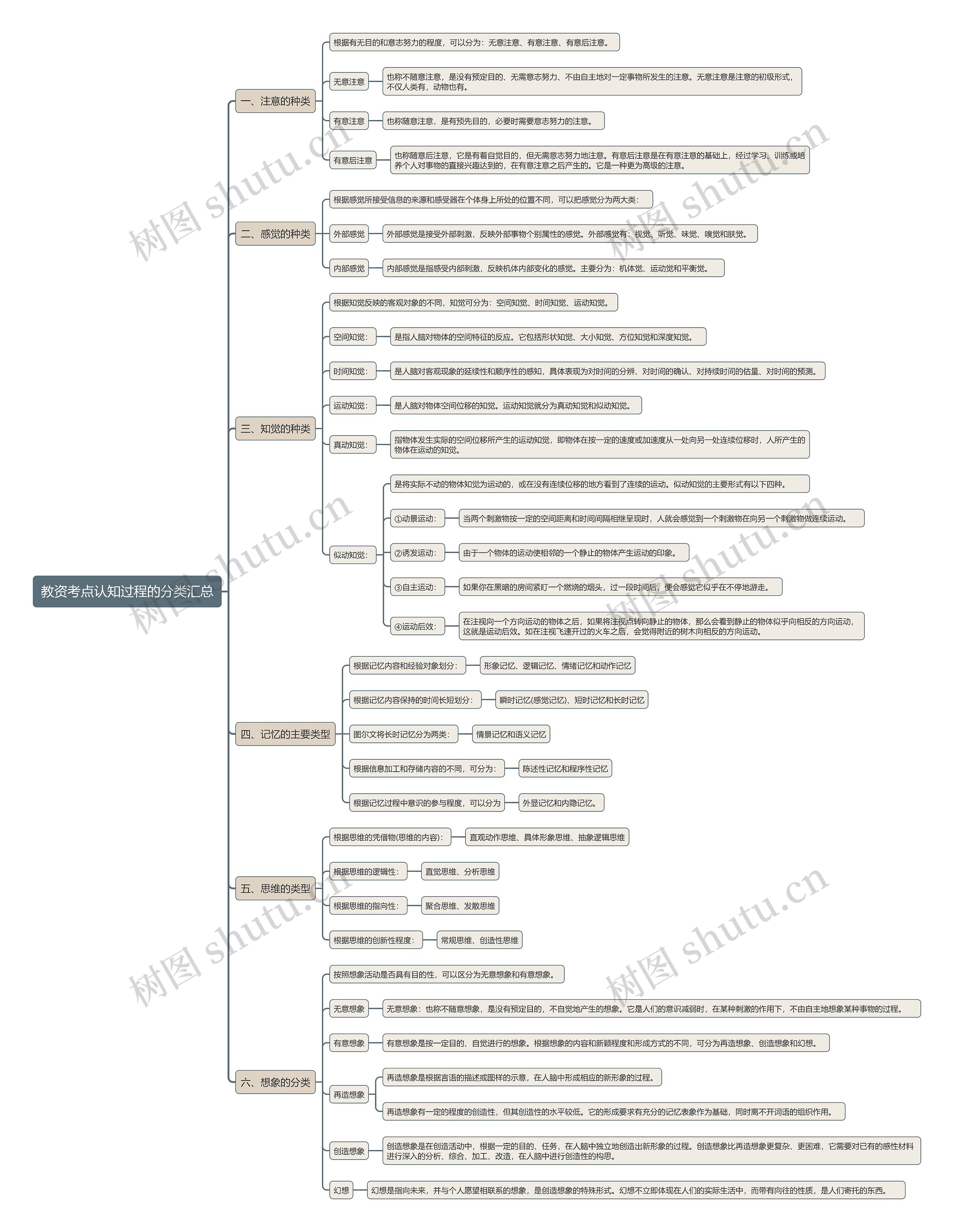 教资考点认知过程的分类思维导图