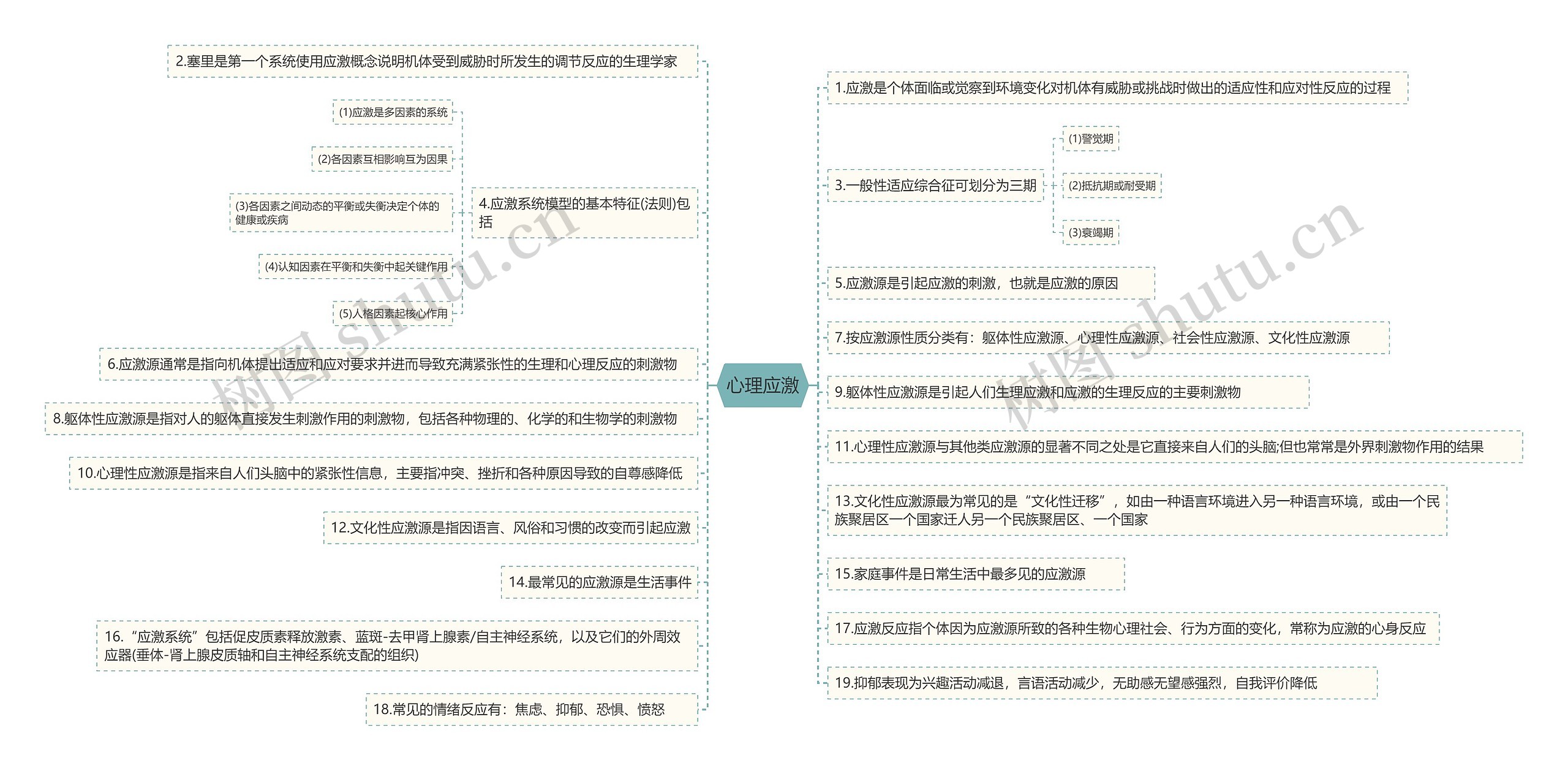 心理应激思维导图