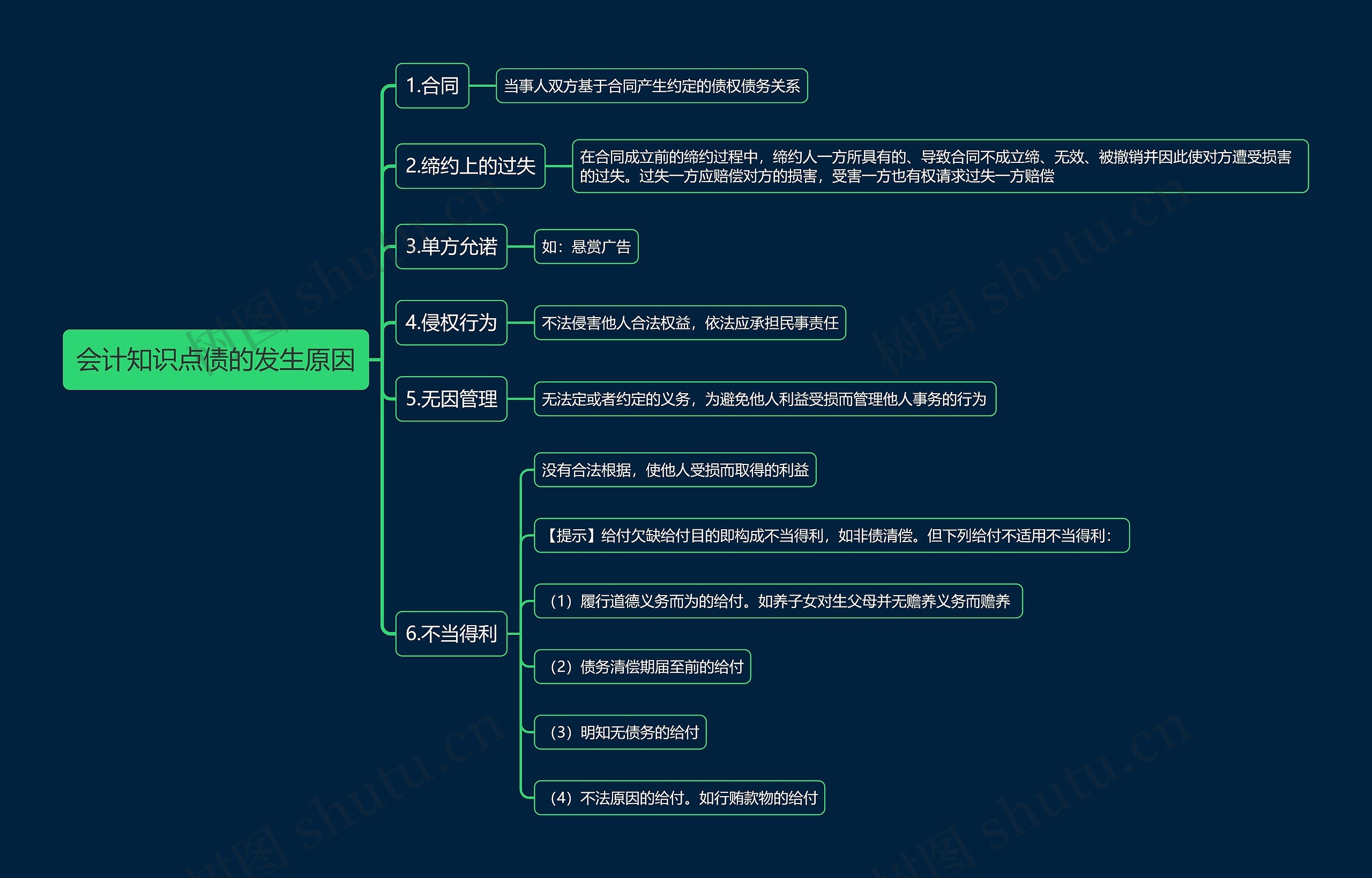 会计知识点债的发生原因思维导图