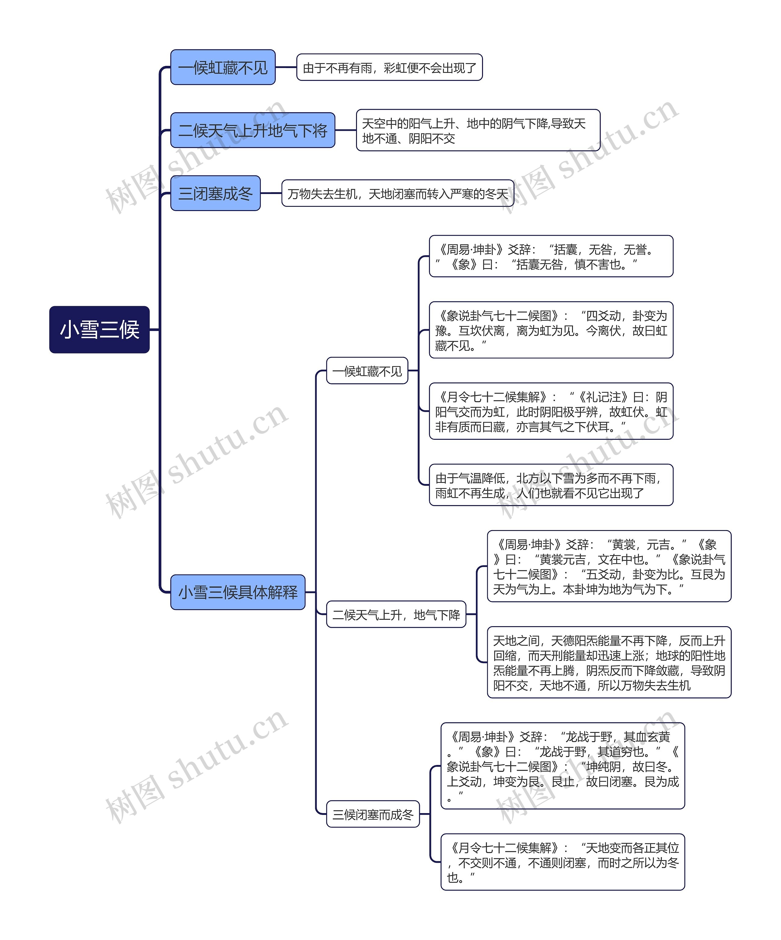 小雪三候思维导图