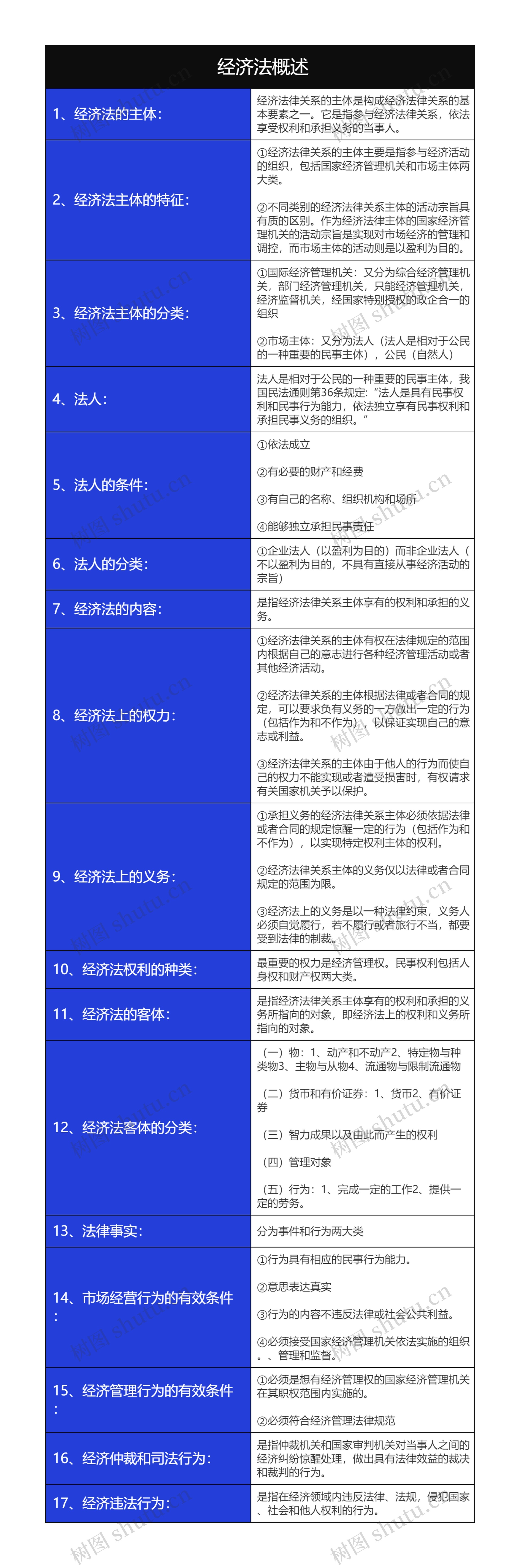  大学经济法概述经济法主体树形表格