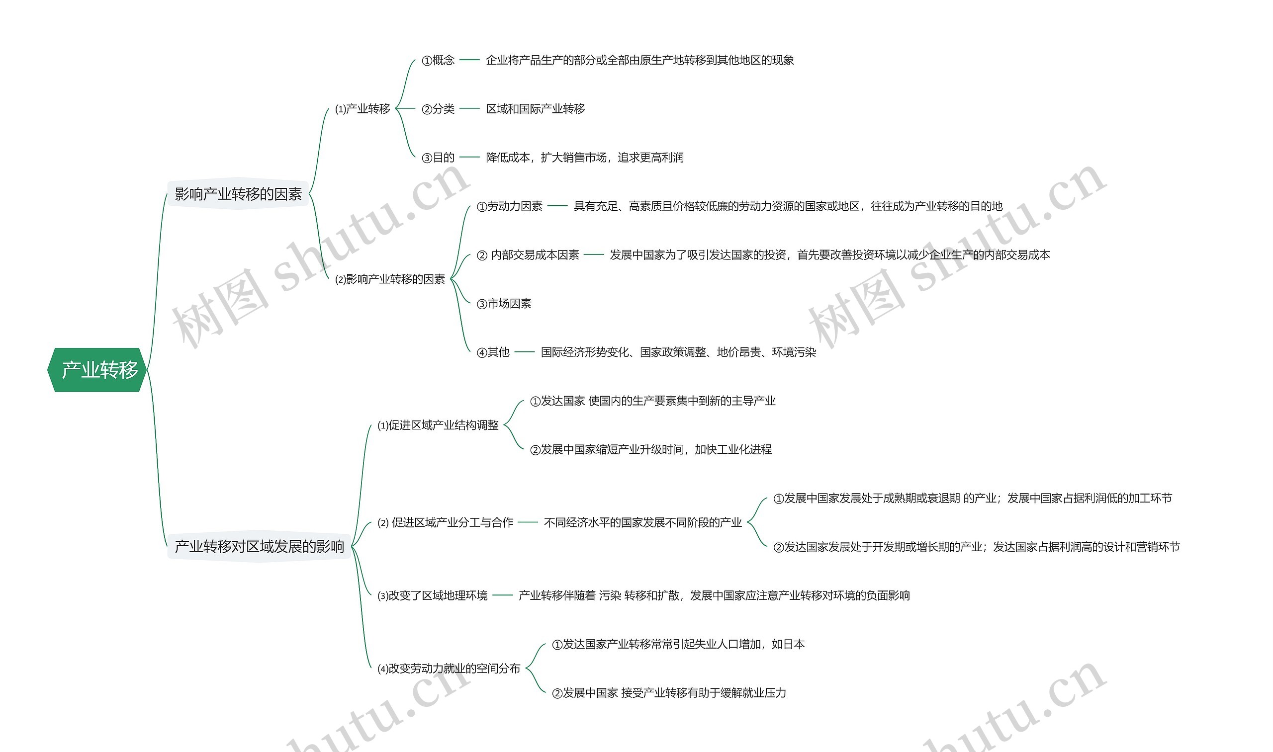  产业转移思维导图