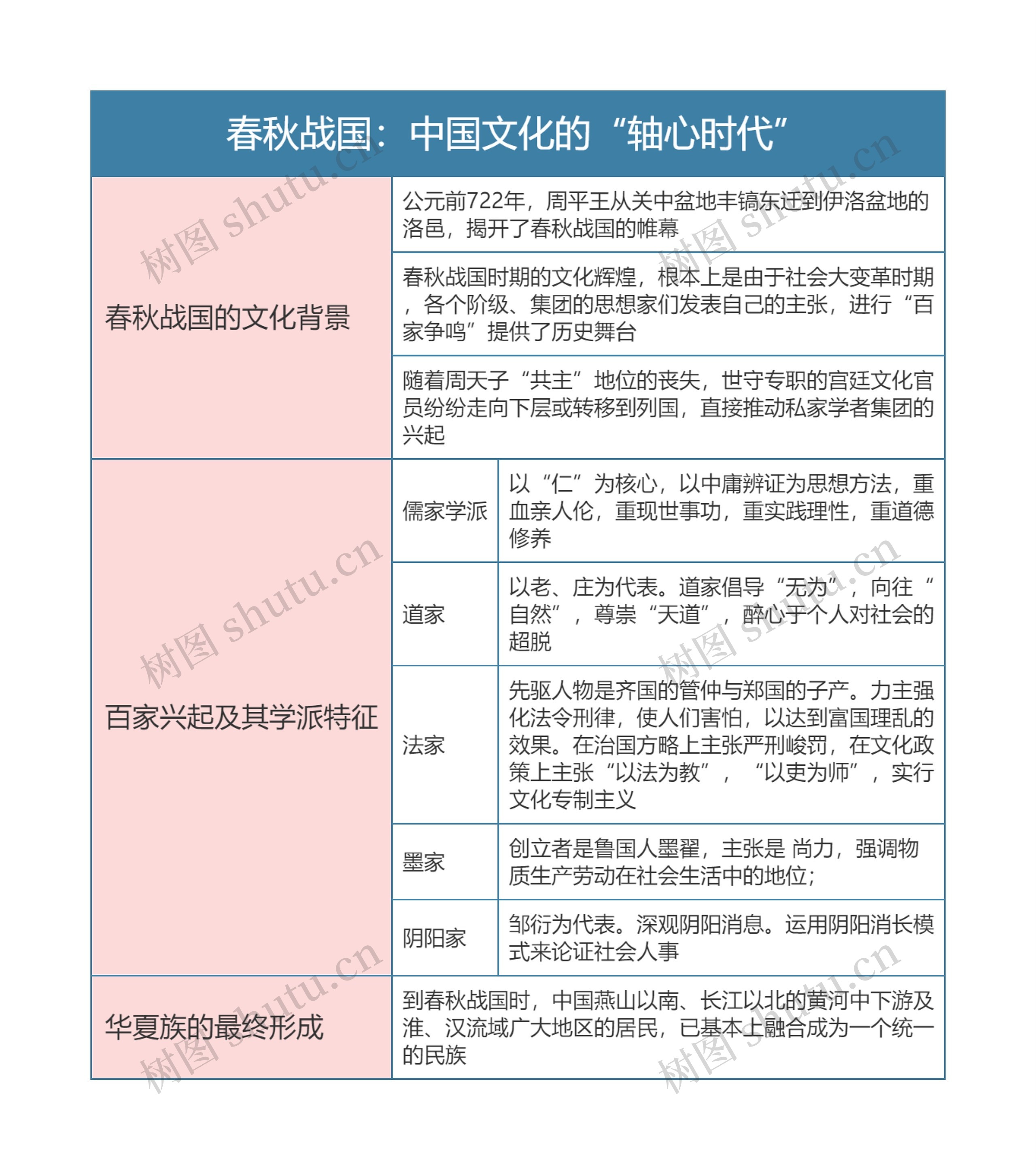 中国文化概论春秋战国：中国文化的“轴心时代”思维导图