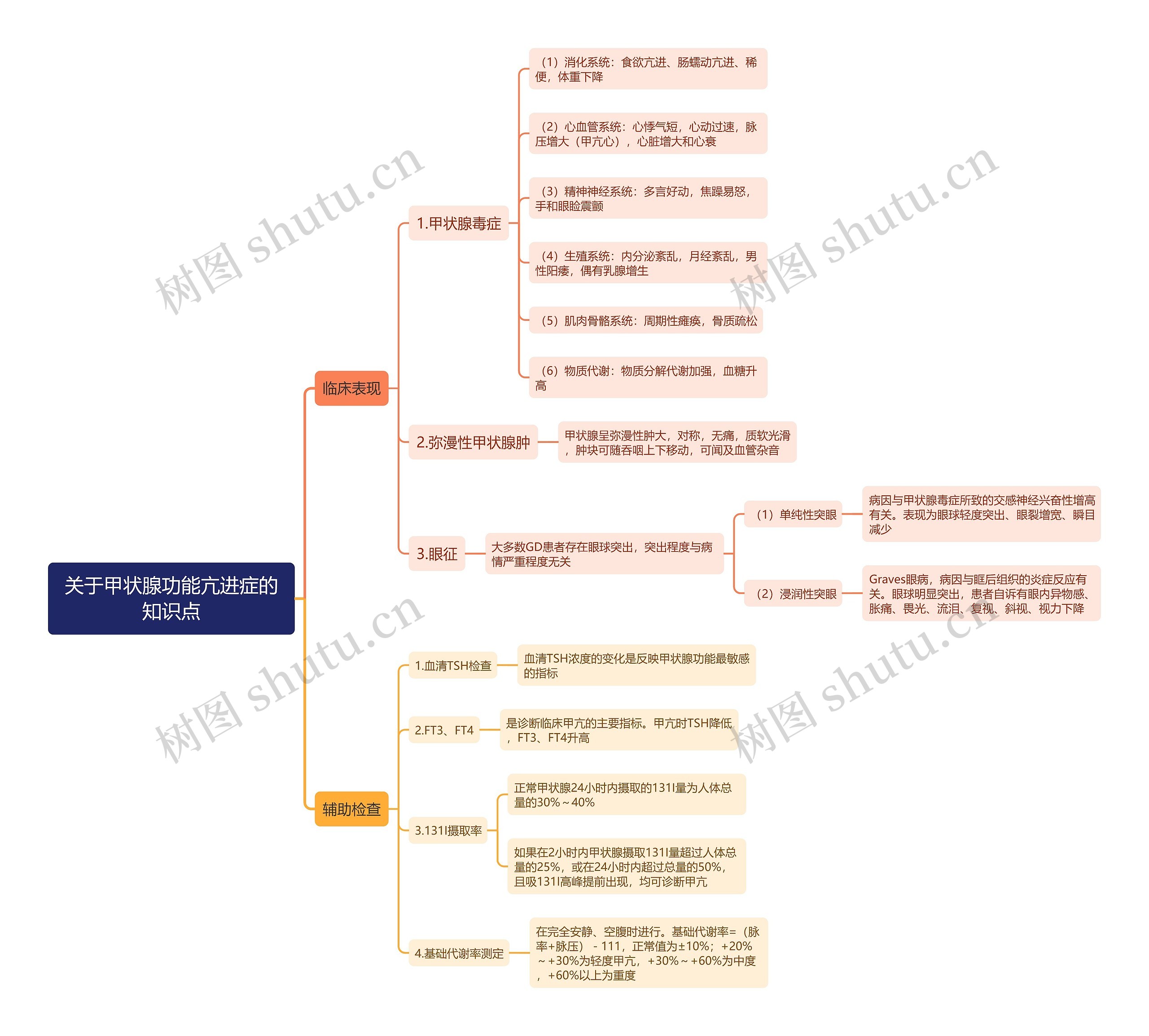 关于甲状腺功能亢进症的知识点思维导图