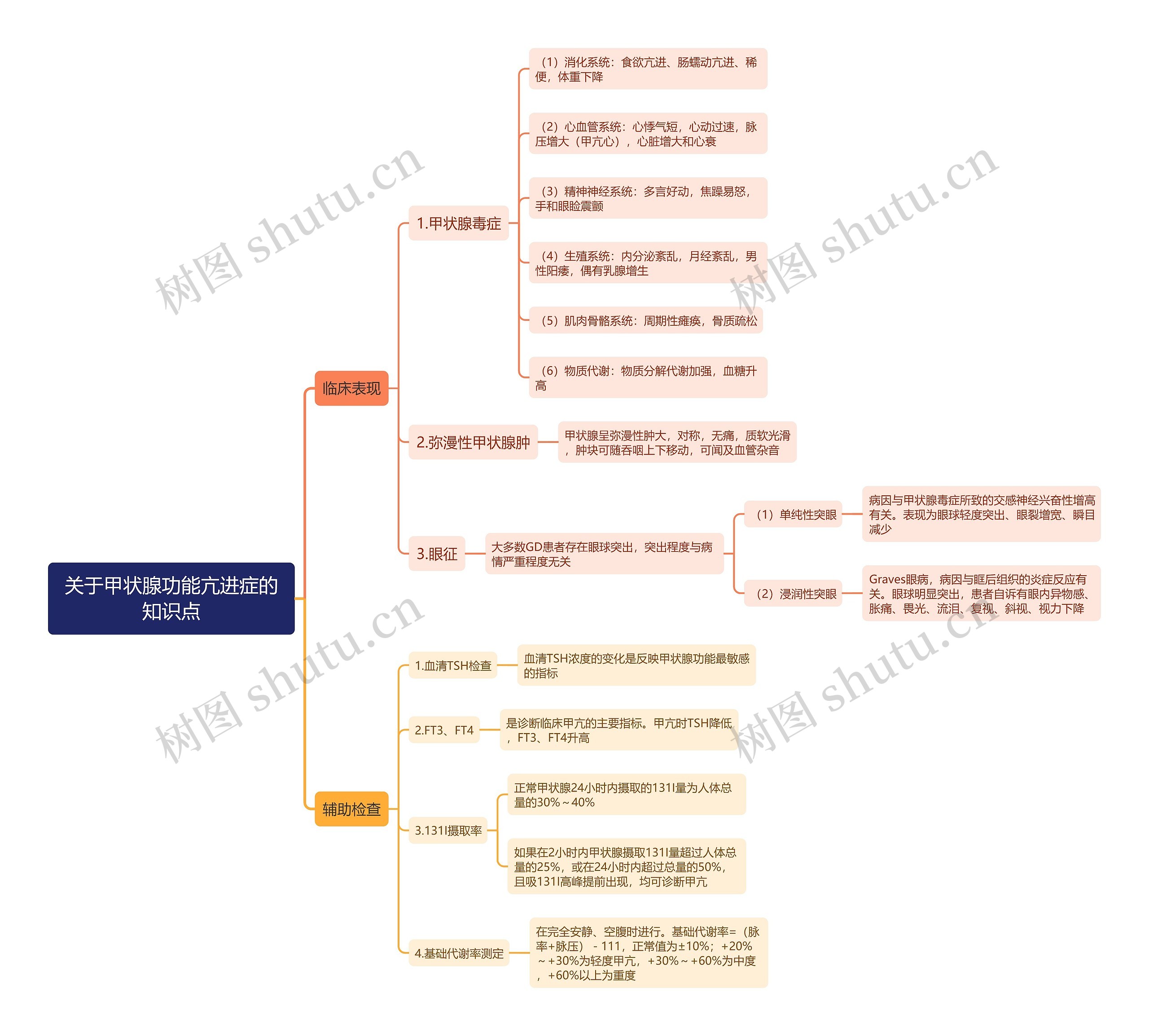 关于甲状腺功能亢进症的知识点思维导图 关于甲状腺功能亢进症的知识点思维导图