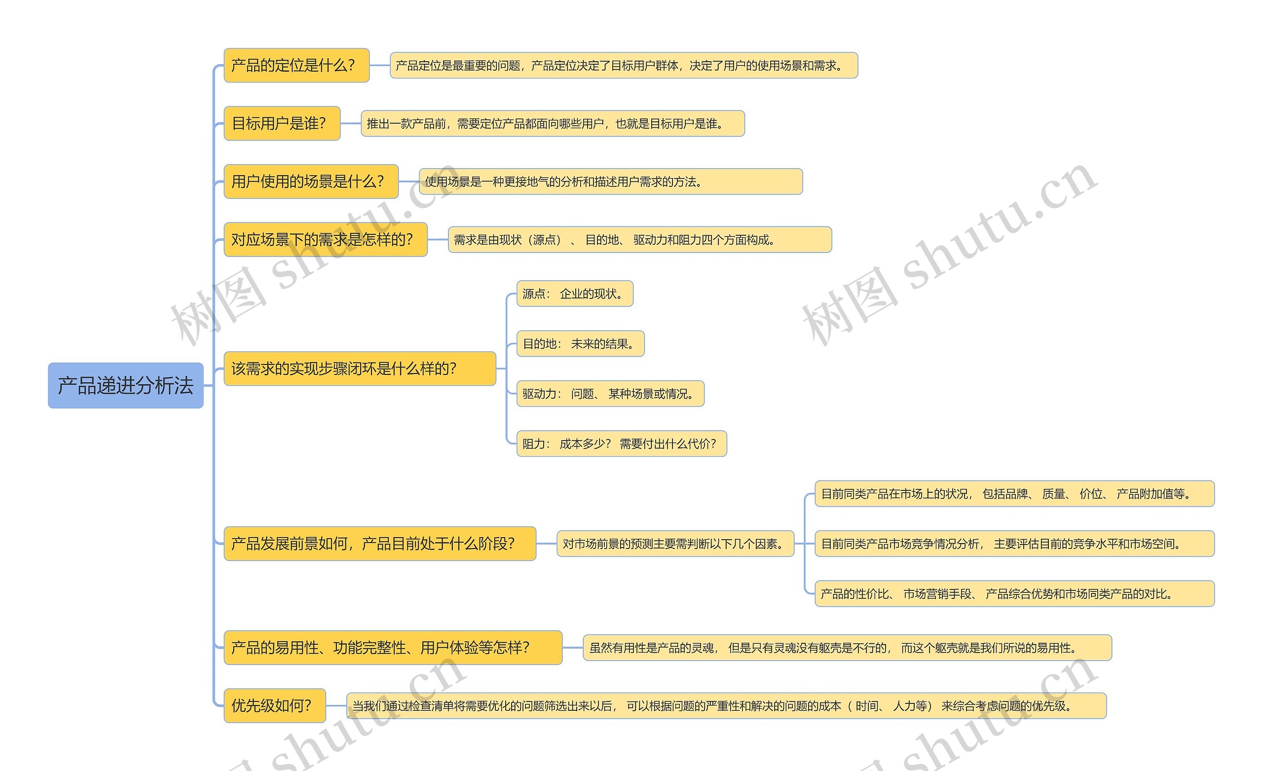 产品递进分析法思维导图