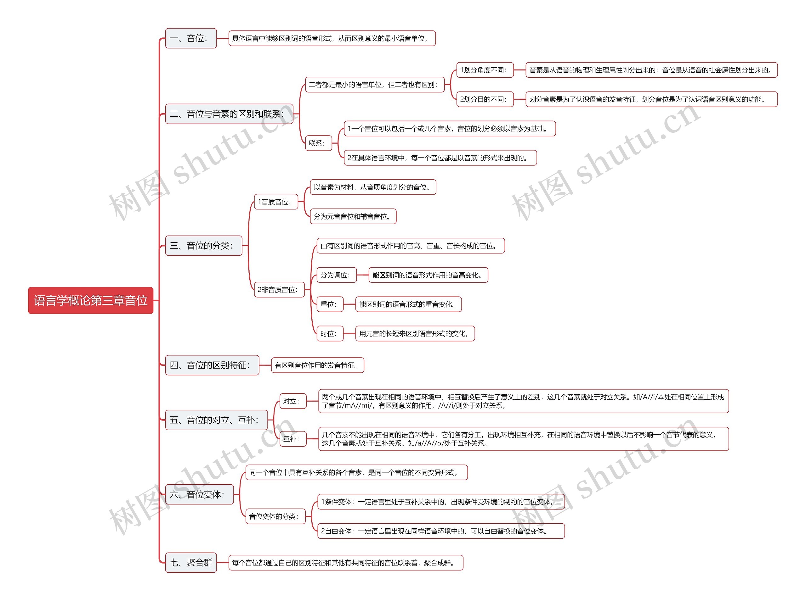 语言学概论第三章音位思维导图