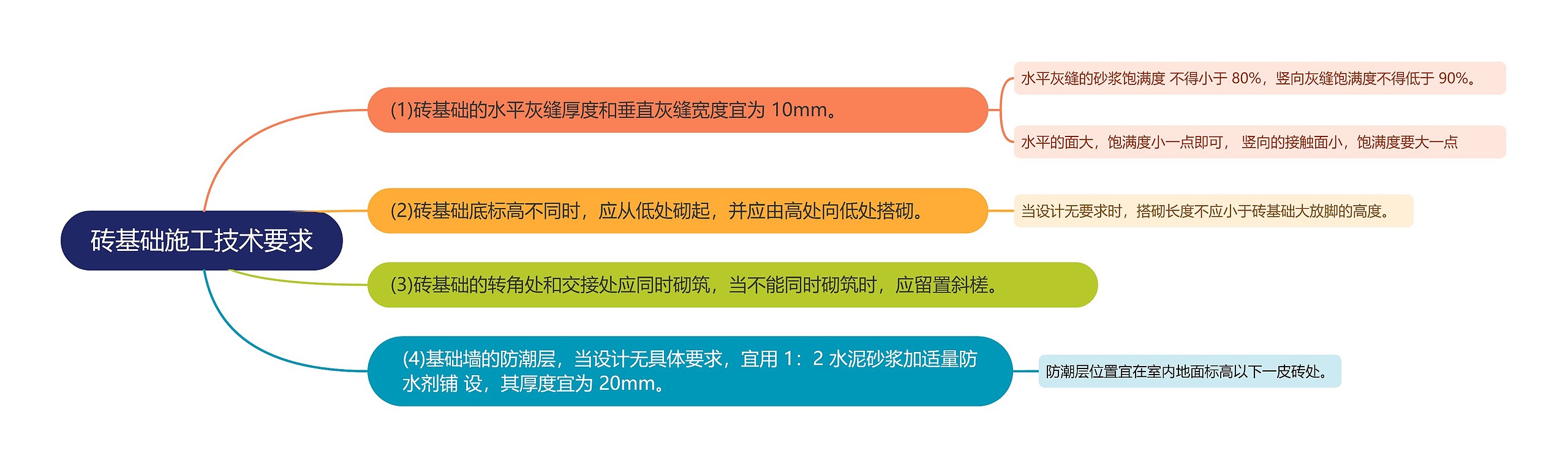 砖基础施工技术要求