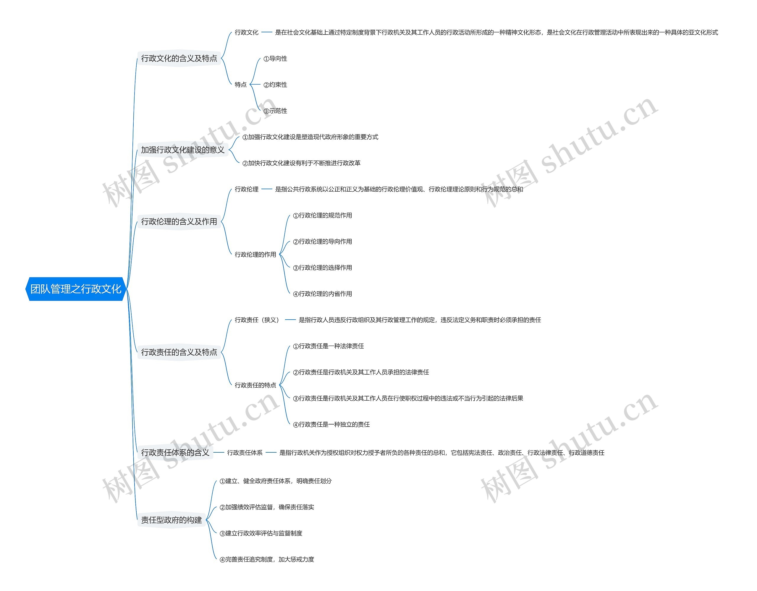 团队管理之行政文化思维导图