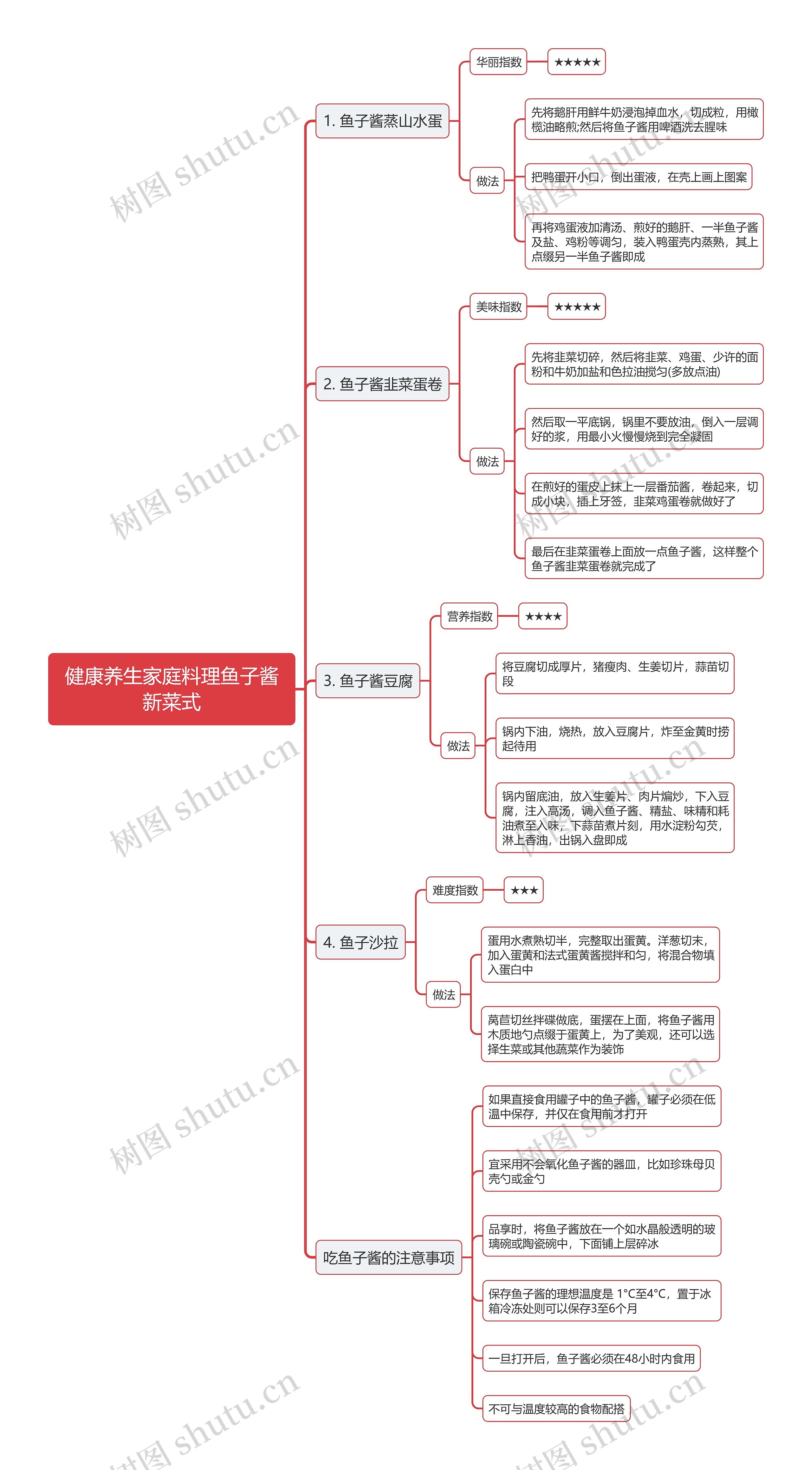 健康养生家庭料理鱼子酱新菜式思维导图