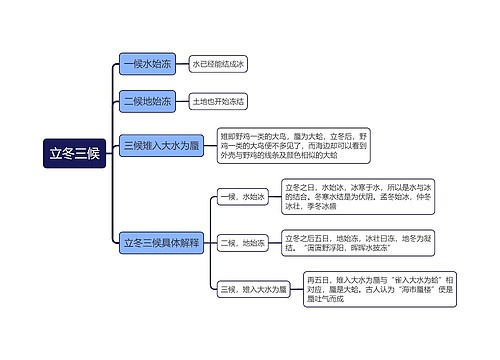 立冬三候思维导图