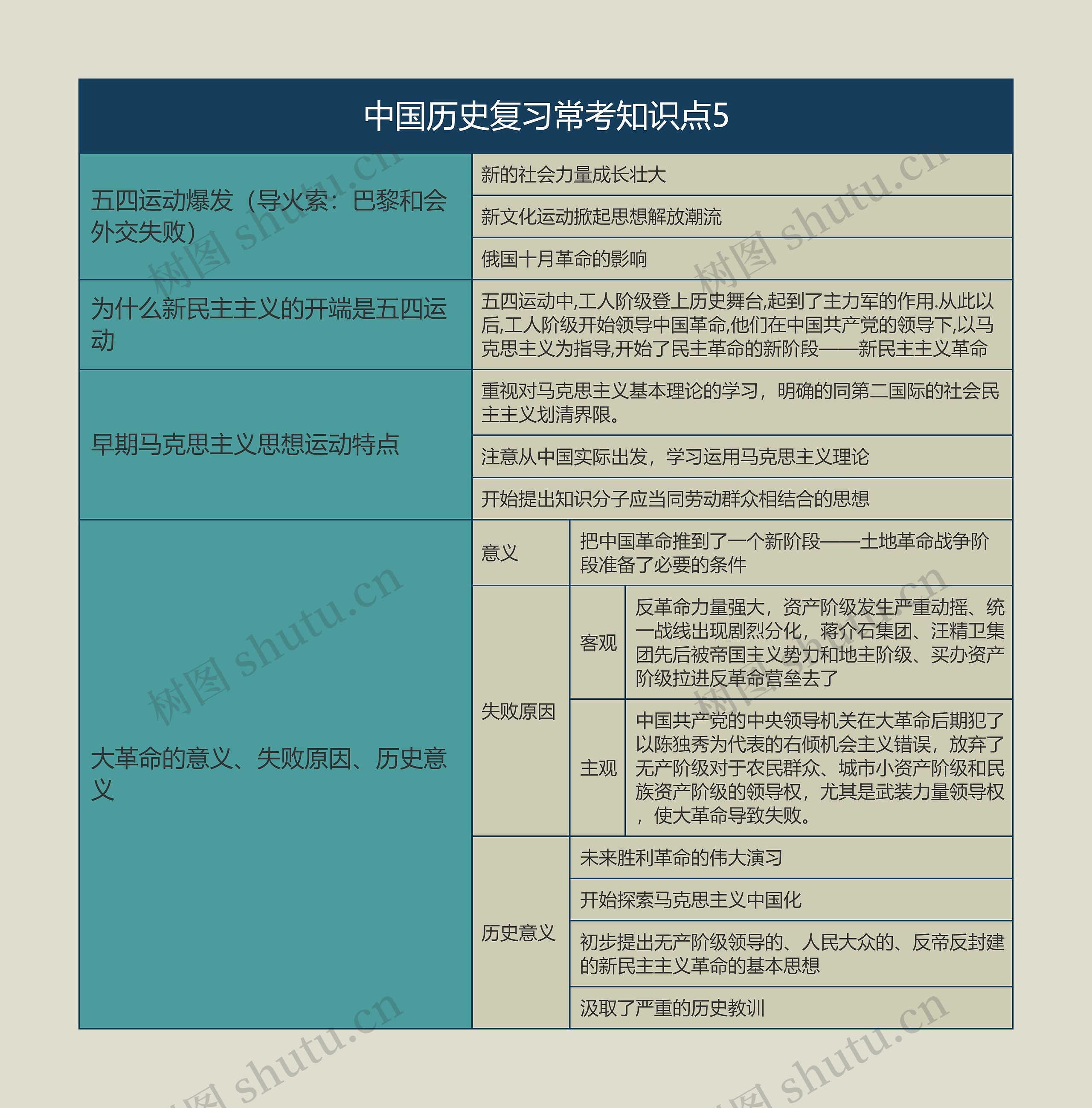 中国历史复习常考知识点5思维导图