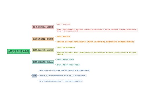 考研复习规划思维导图