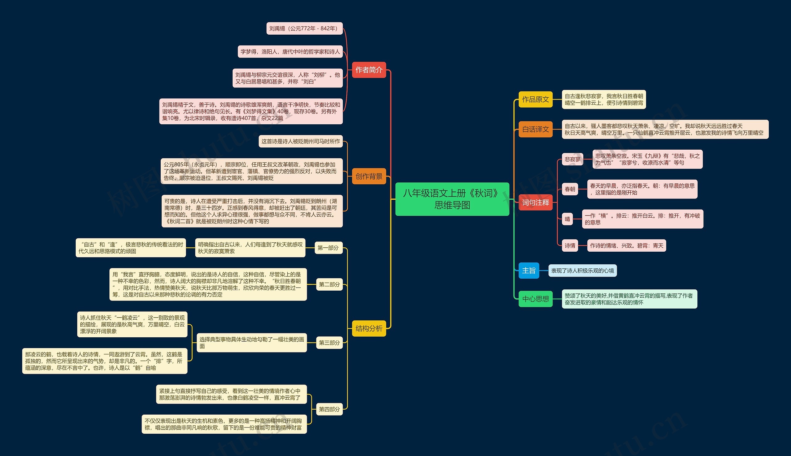 八年级语文上册《秋词》思维导图高清图 八年级语文上册《秋词》思维导图