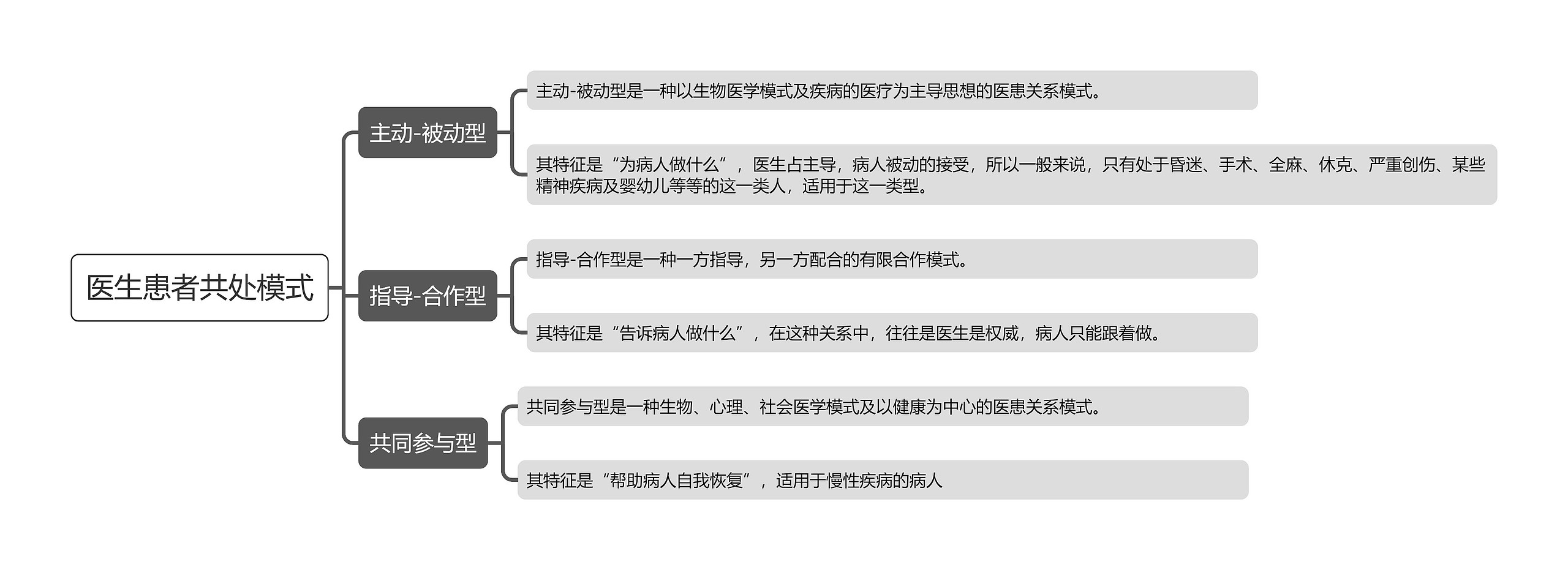 医生患者共处模式思维导图