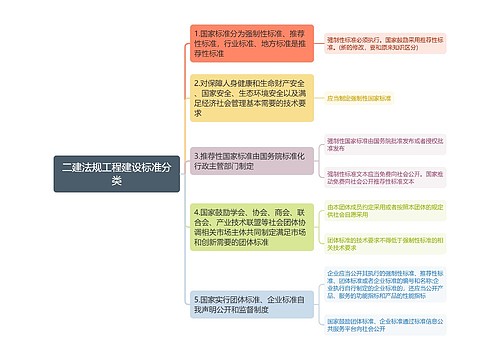 二建法规工程建设标准分类思维导图