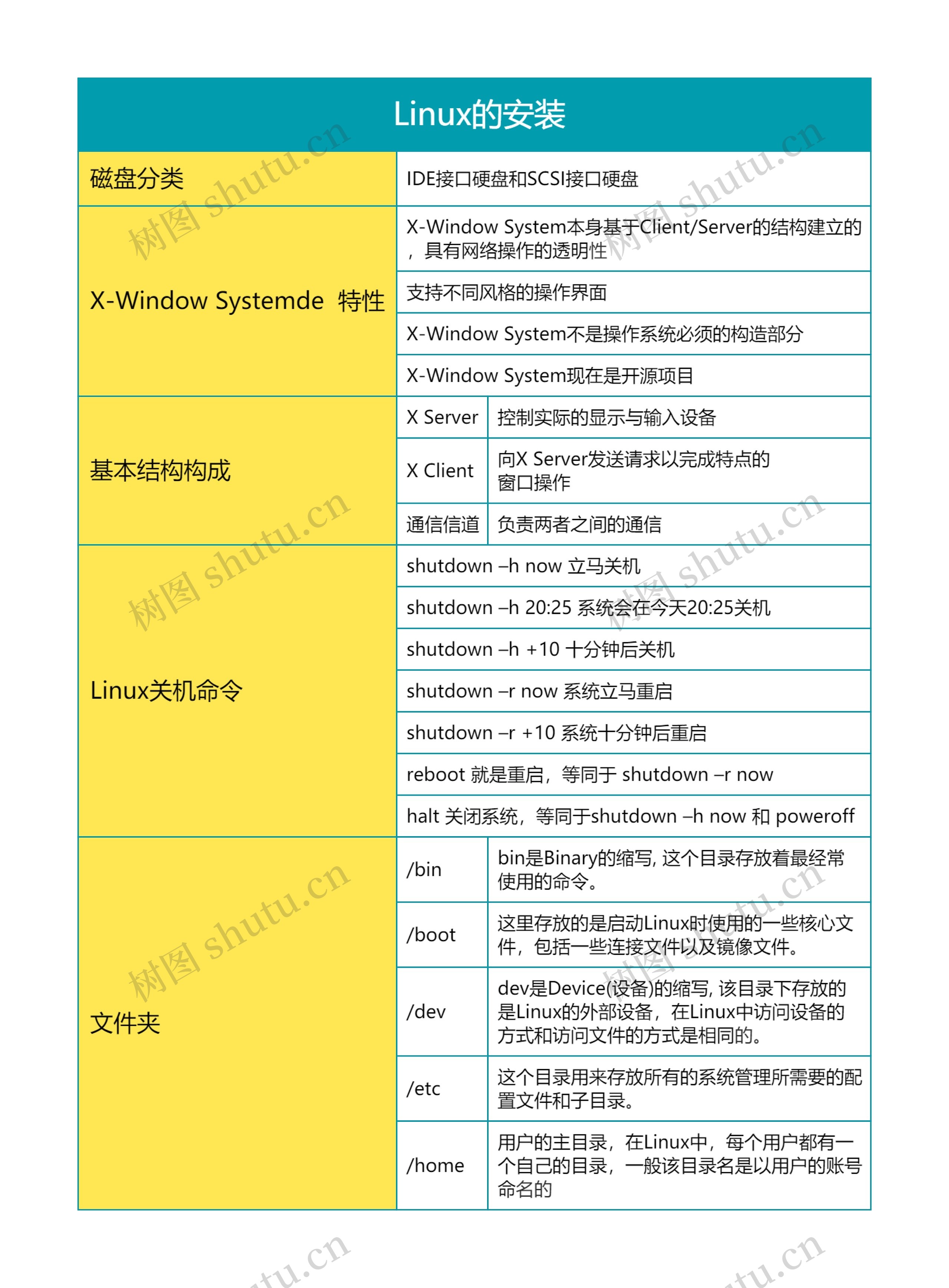  Linux的安装思维导图