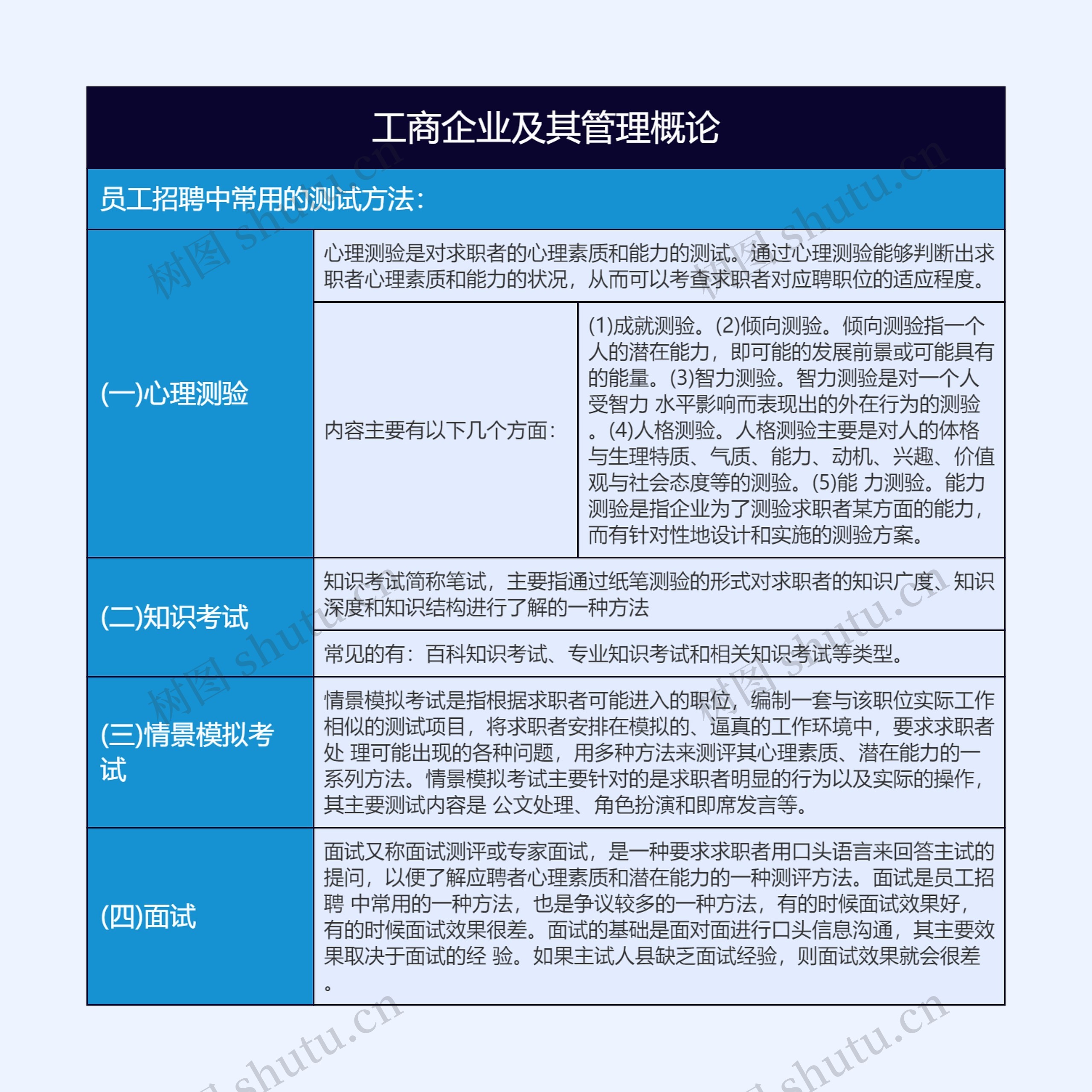 工商管理概论员工招聘中常用的测试方法树形表格思维导图