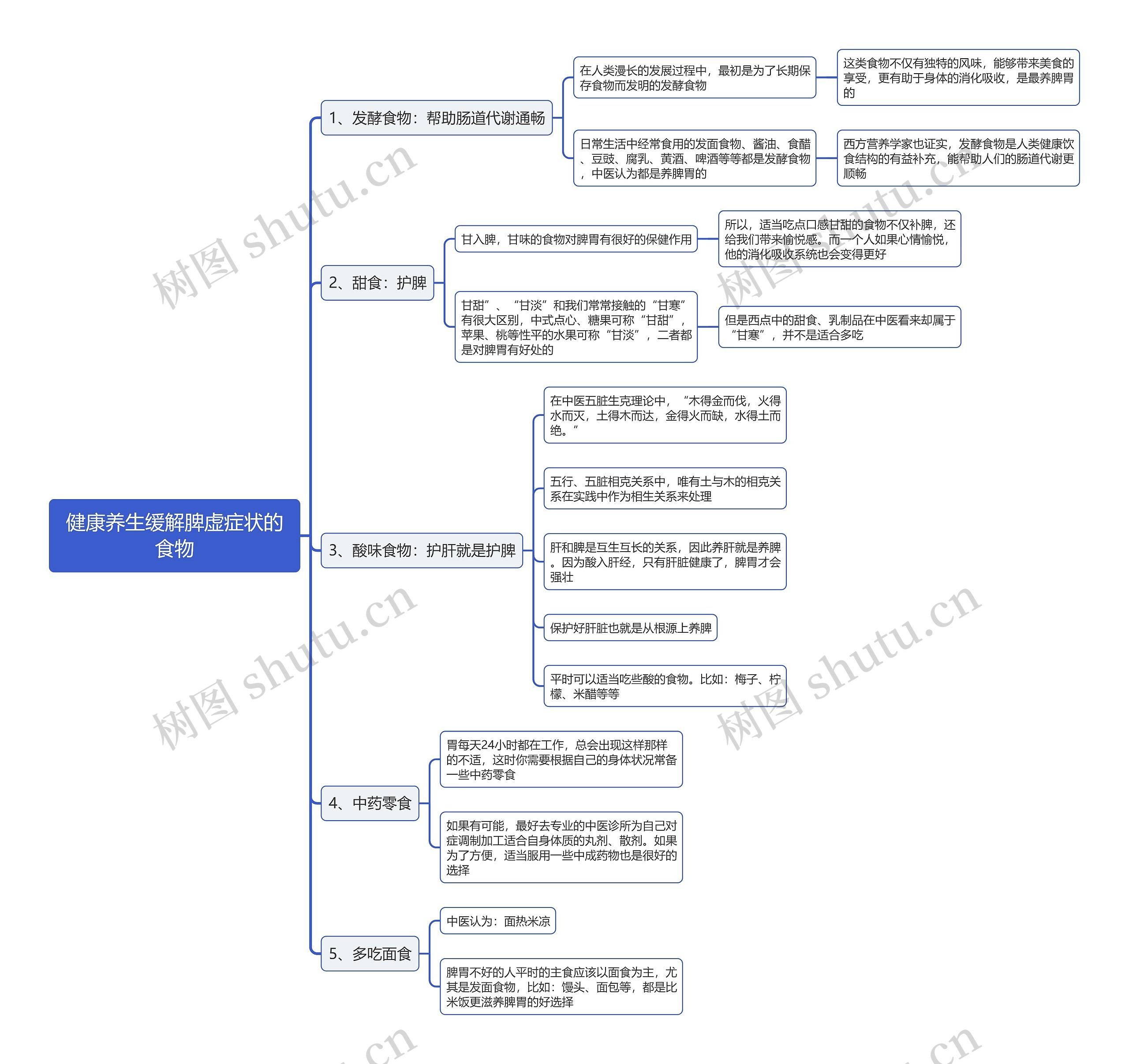 健康养生缓解脾虚症状的食物思维导图