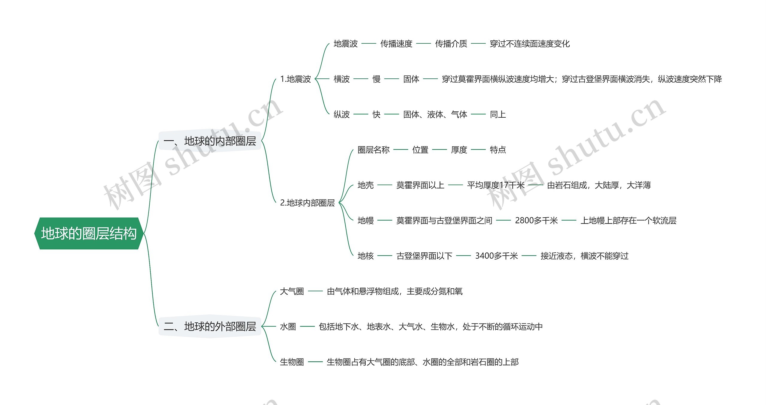 地球的圈层结构思维导图