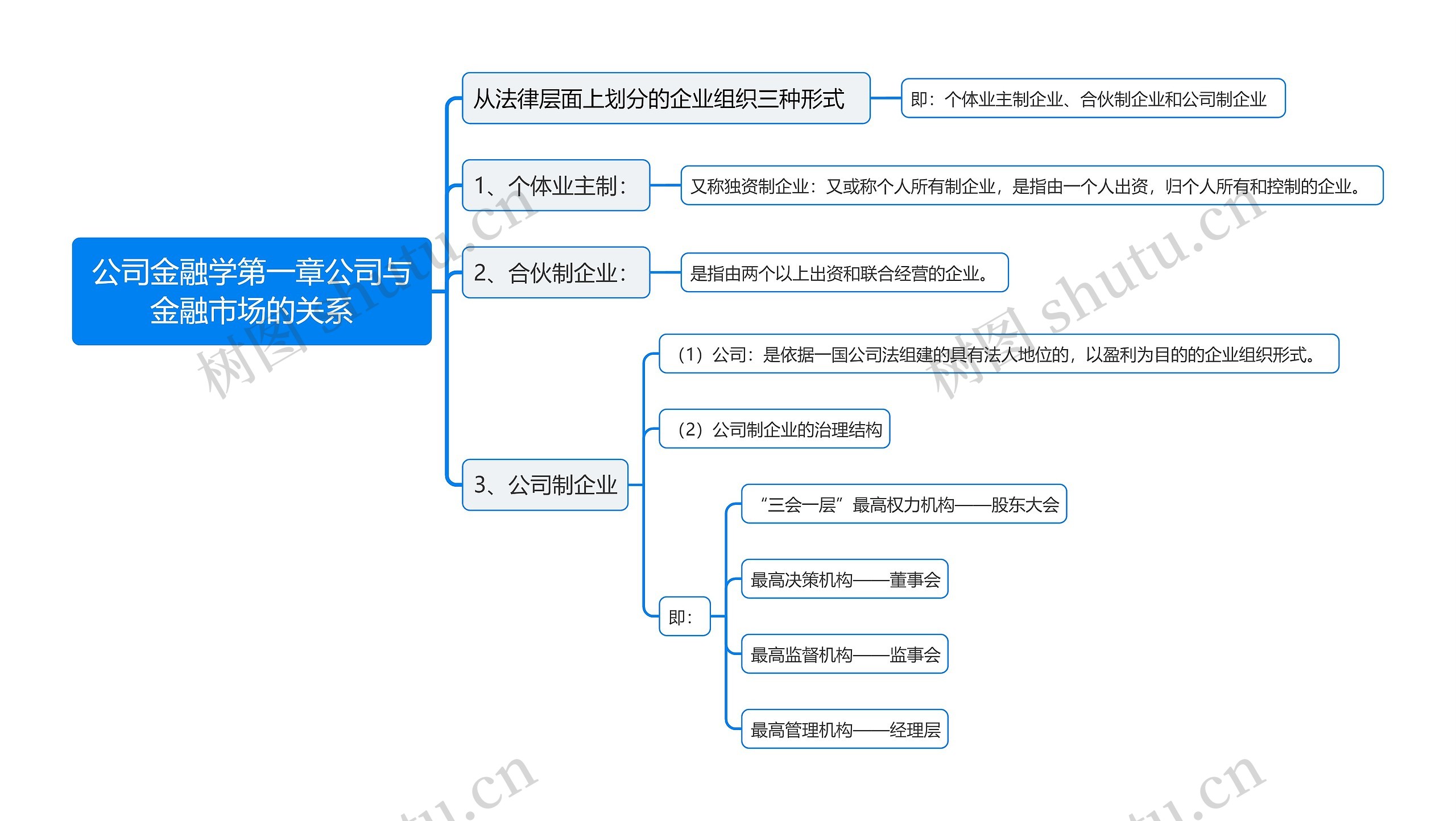 公司金融学第一章公司与金融市场的关系思维导图