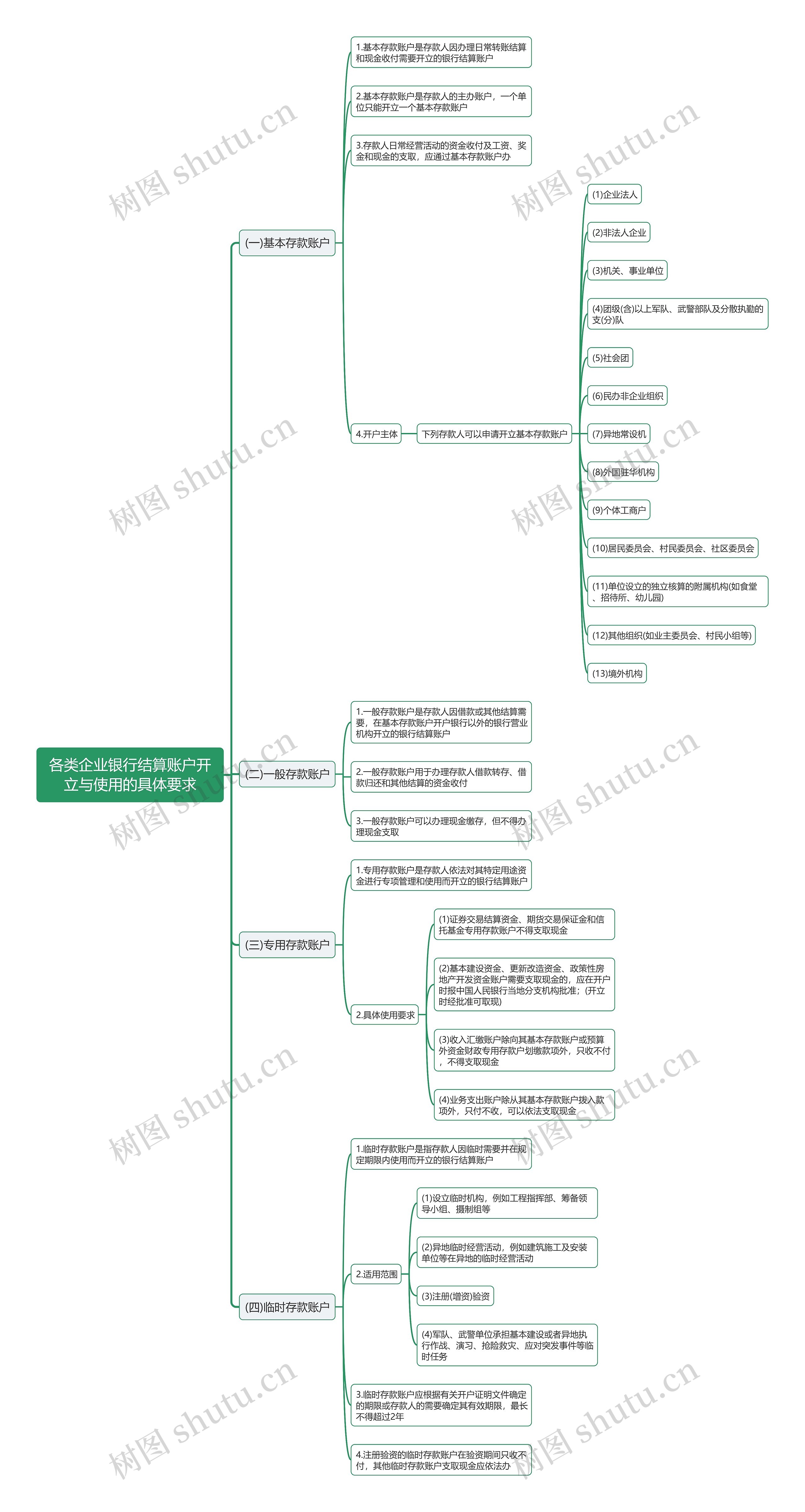 各类企业银行结算账户开立与使用的具体要求思维导图