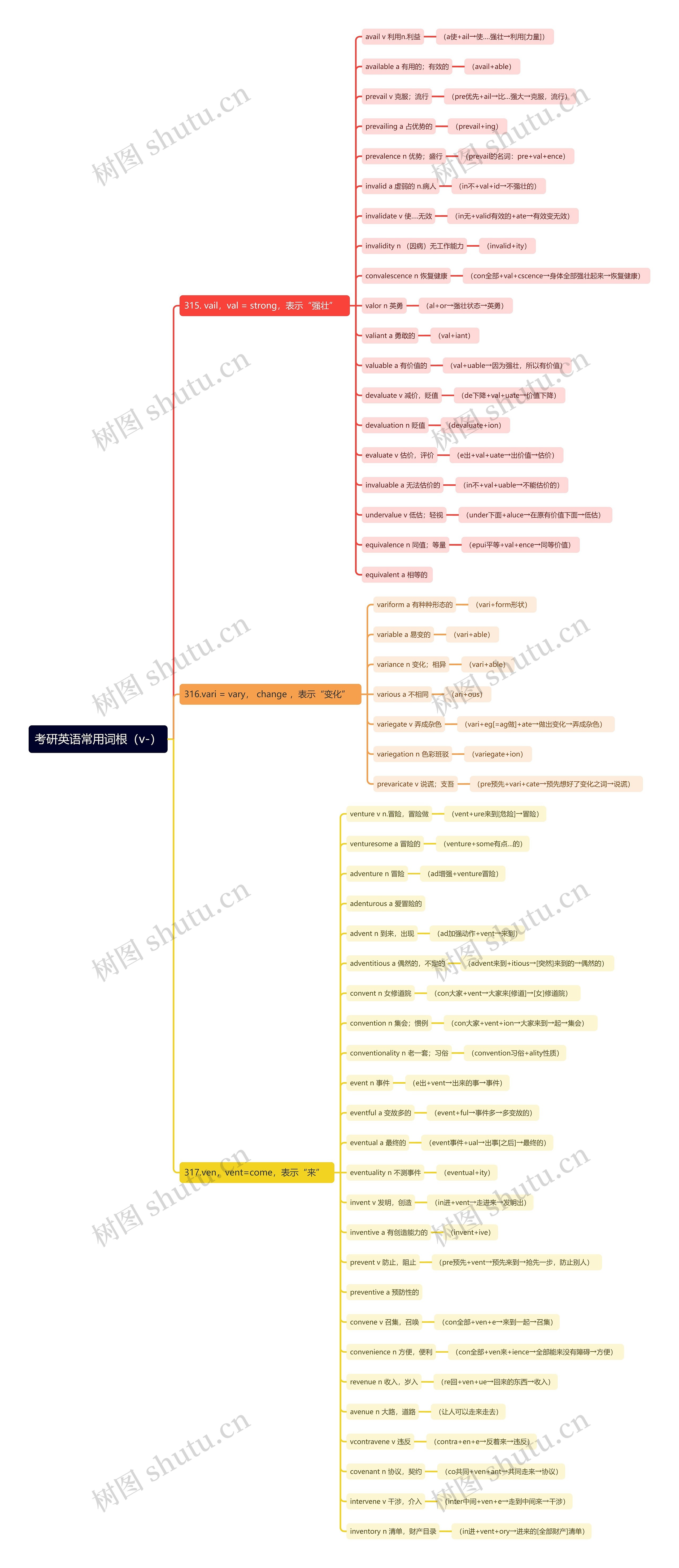 考研英语常用词根（v-）思维导图