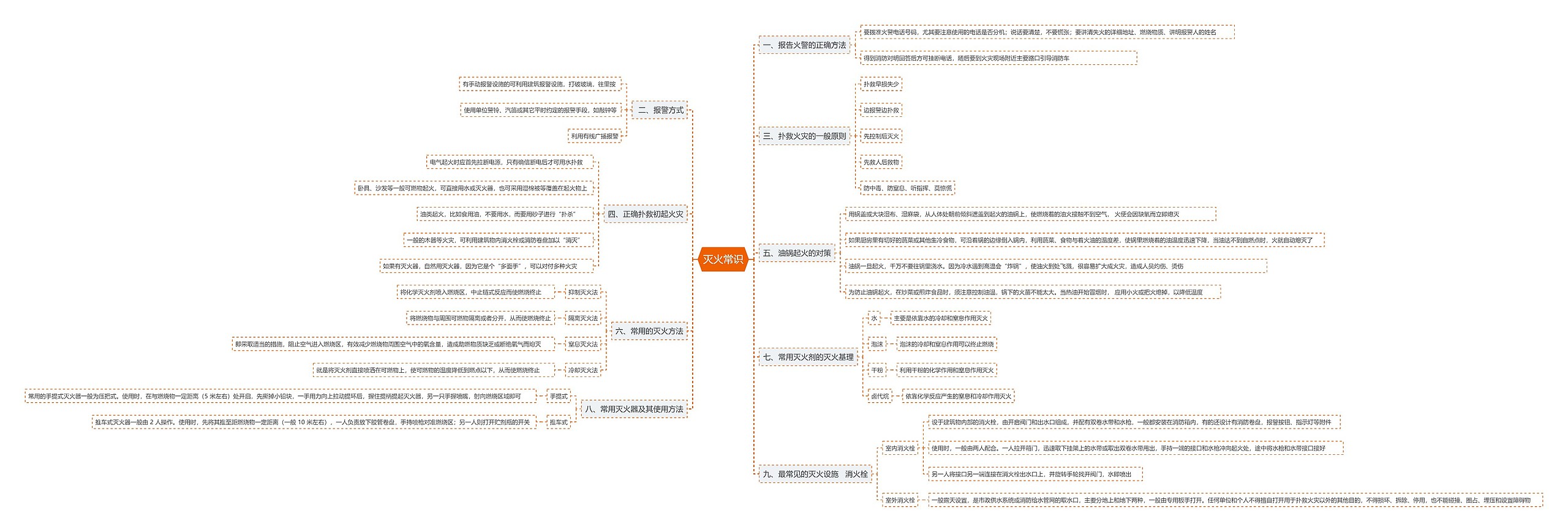 灭火常识思维导图