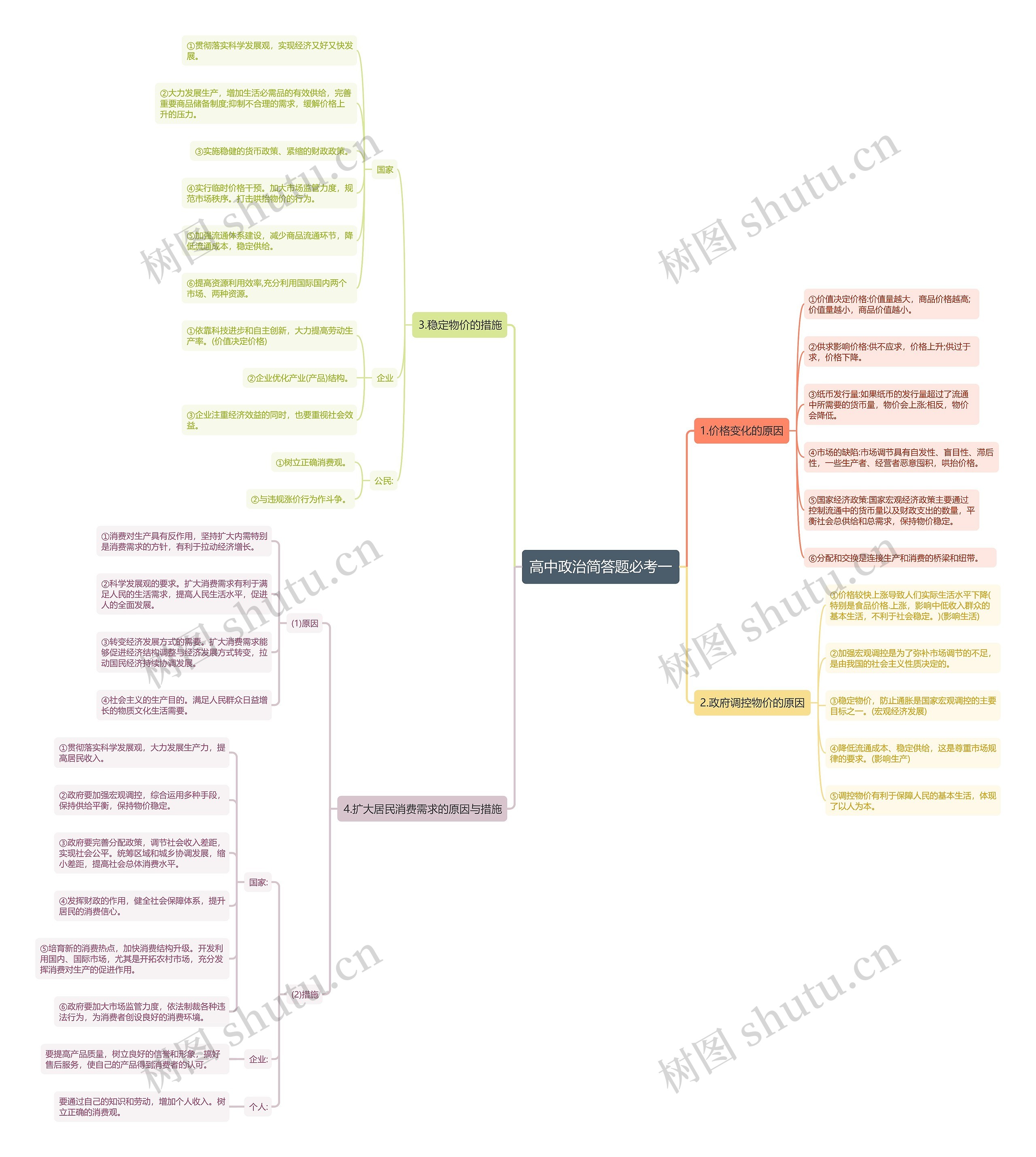 高中政治简答题必考一思维导图