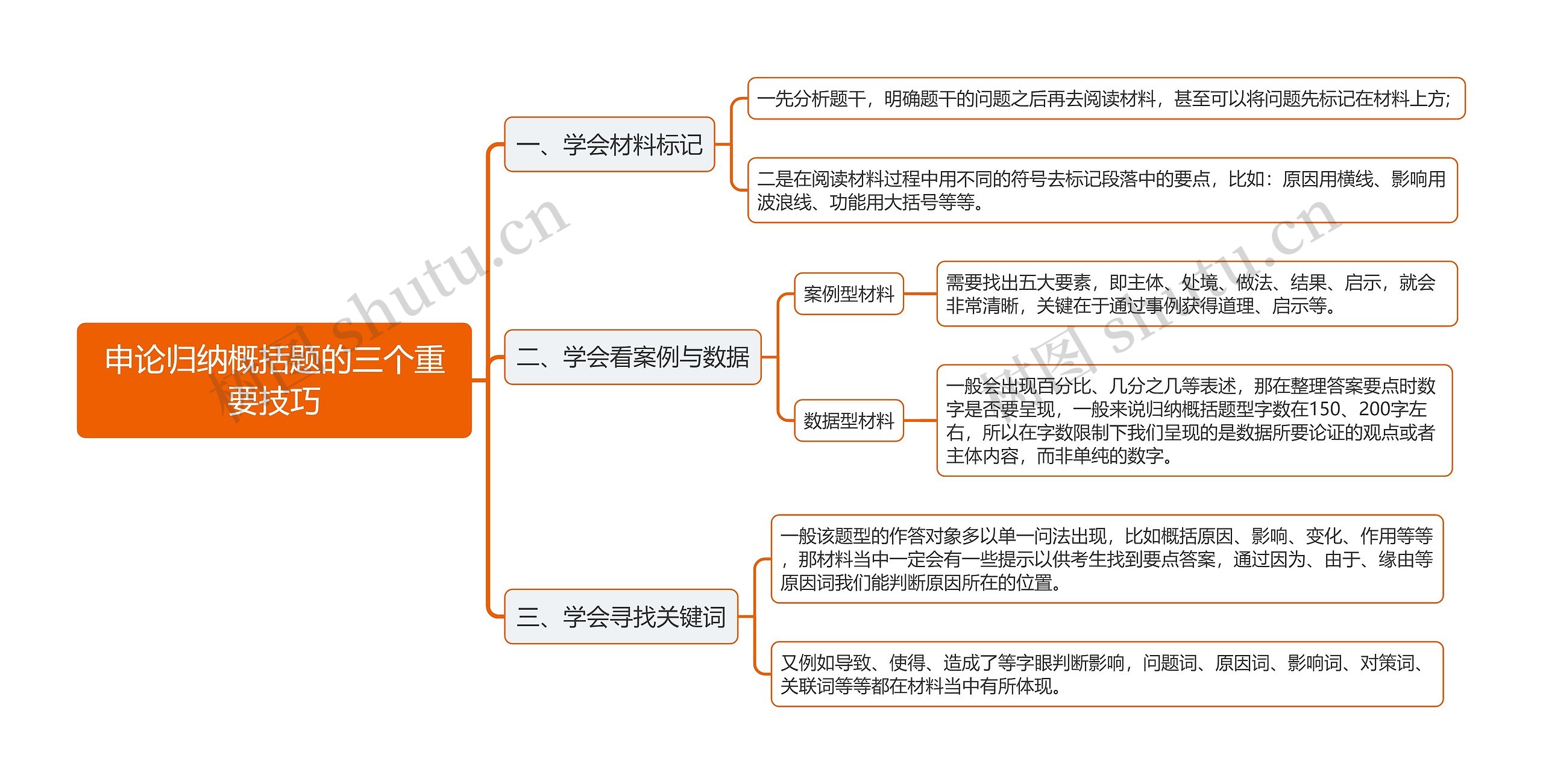 申论归纳概括题的重要技巧思维导图