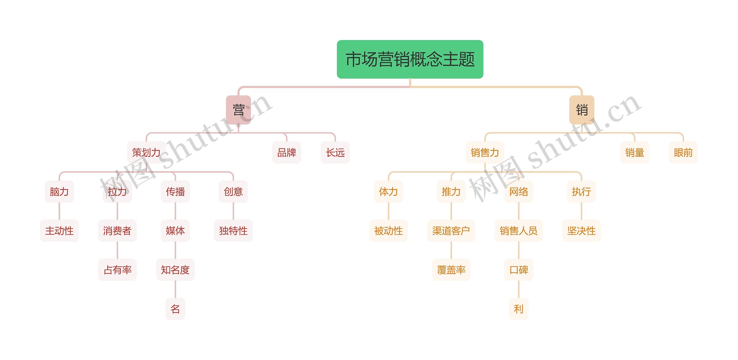 市场营销概念主题思维导图