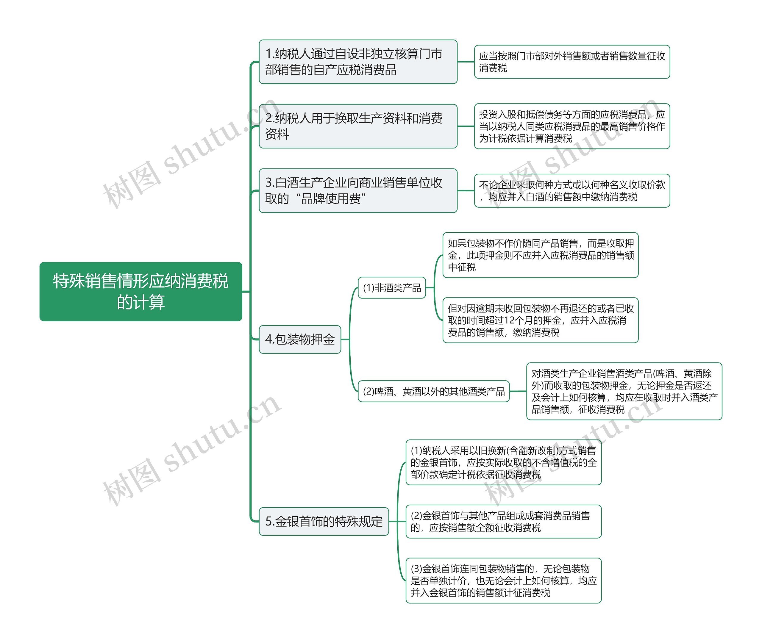 特殊销售情形应纳消费税的计算思维导图