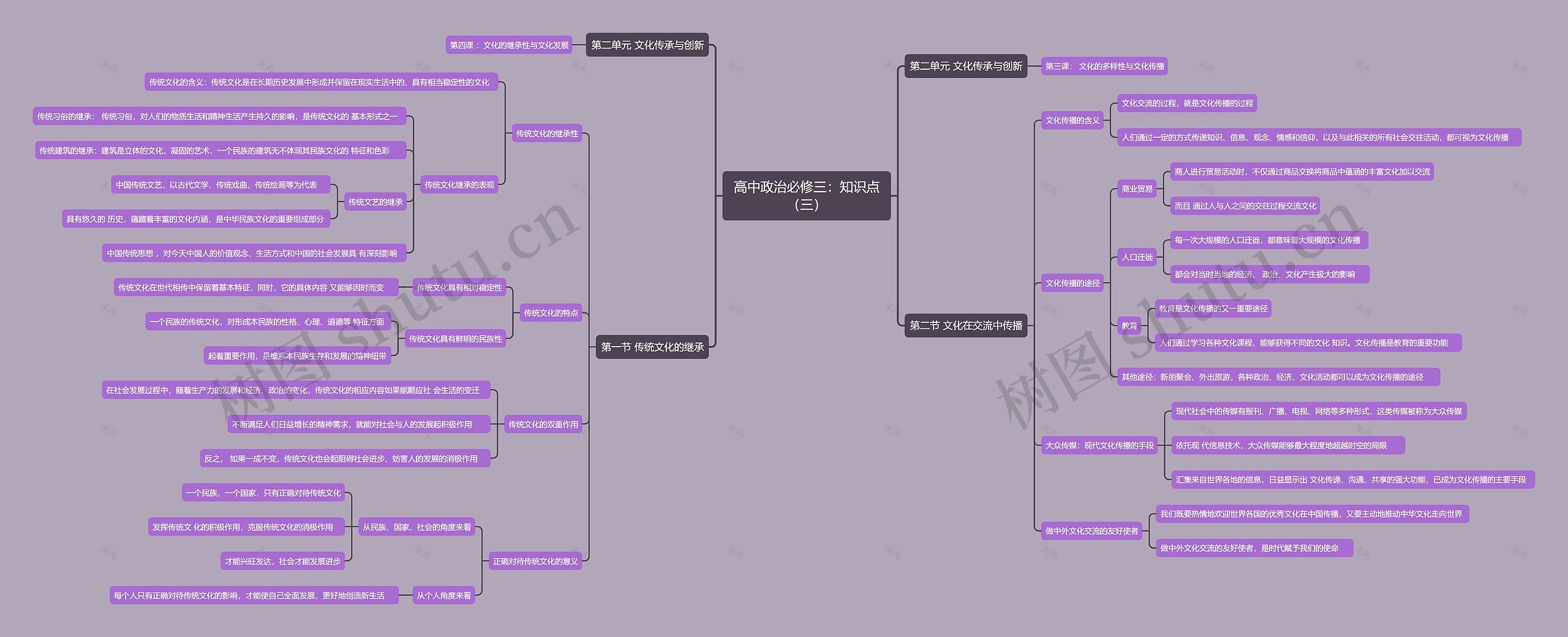 高中政治必修三:知识点(三)思维导图高清图 高中政治必修三:知识点(三)思维导图